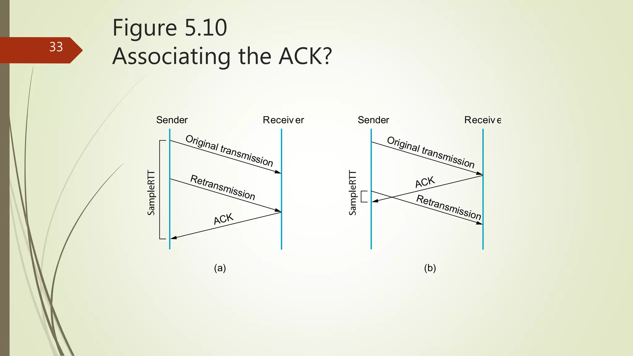 33
Figure 5.10
Associating the ACK?
Sender Receiv er
Original transmission
ACK
Retransmission
Sender Receiv er
Original transmission
ACK
Retransmission
(a) (b)
 