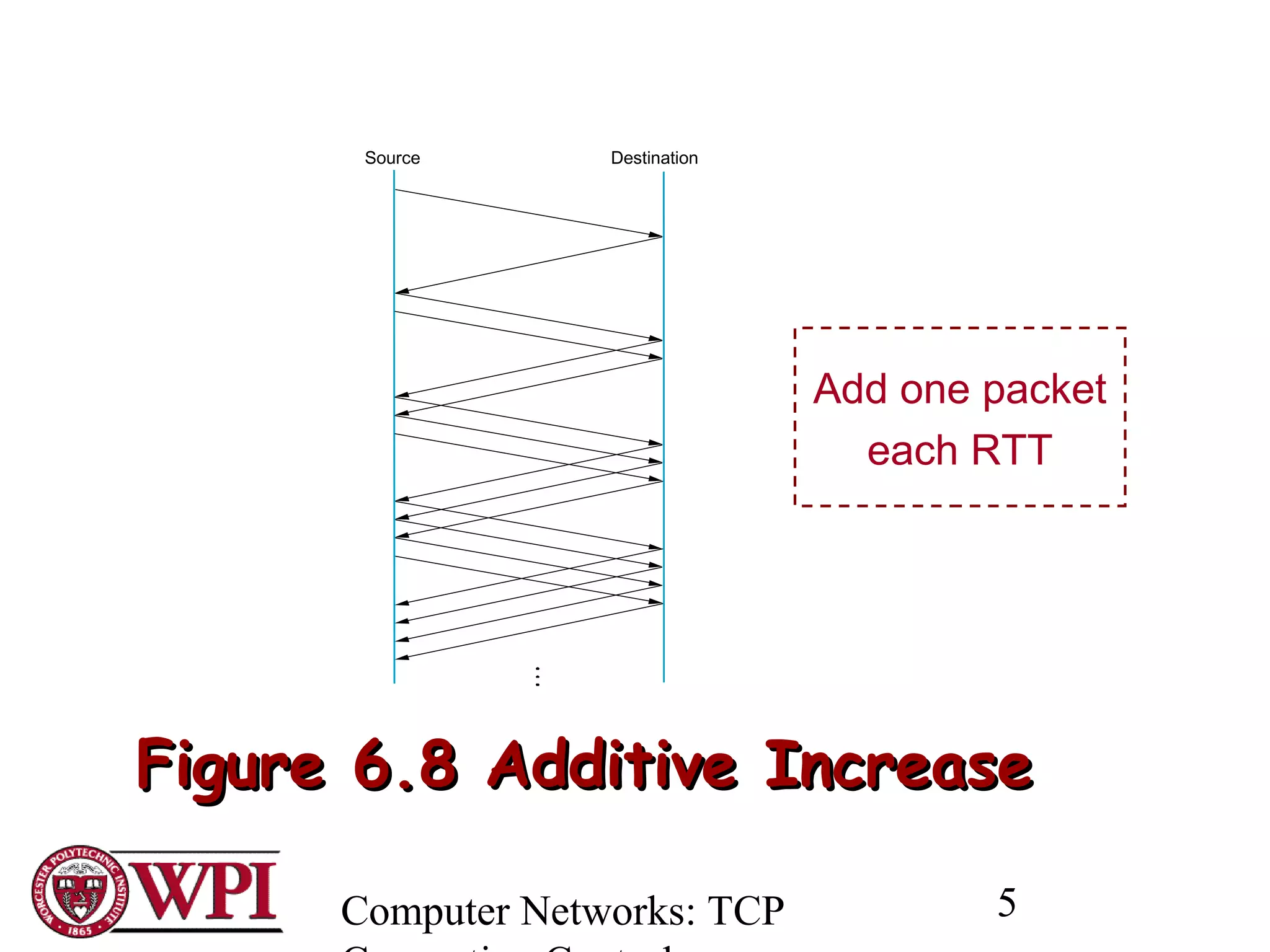 Computer Networks: TCP 5
Figure 6.8 Additive IncreaseFigure 6.8 Additive Increase
Source Destination
Add one packet
each RTT
 