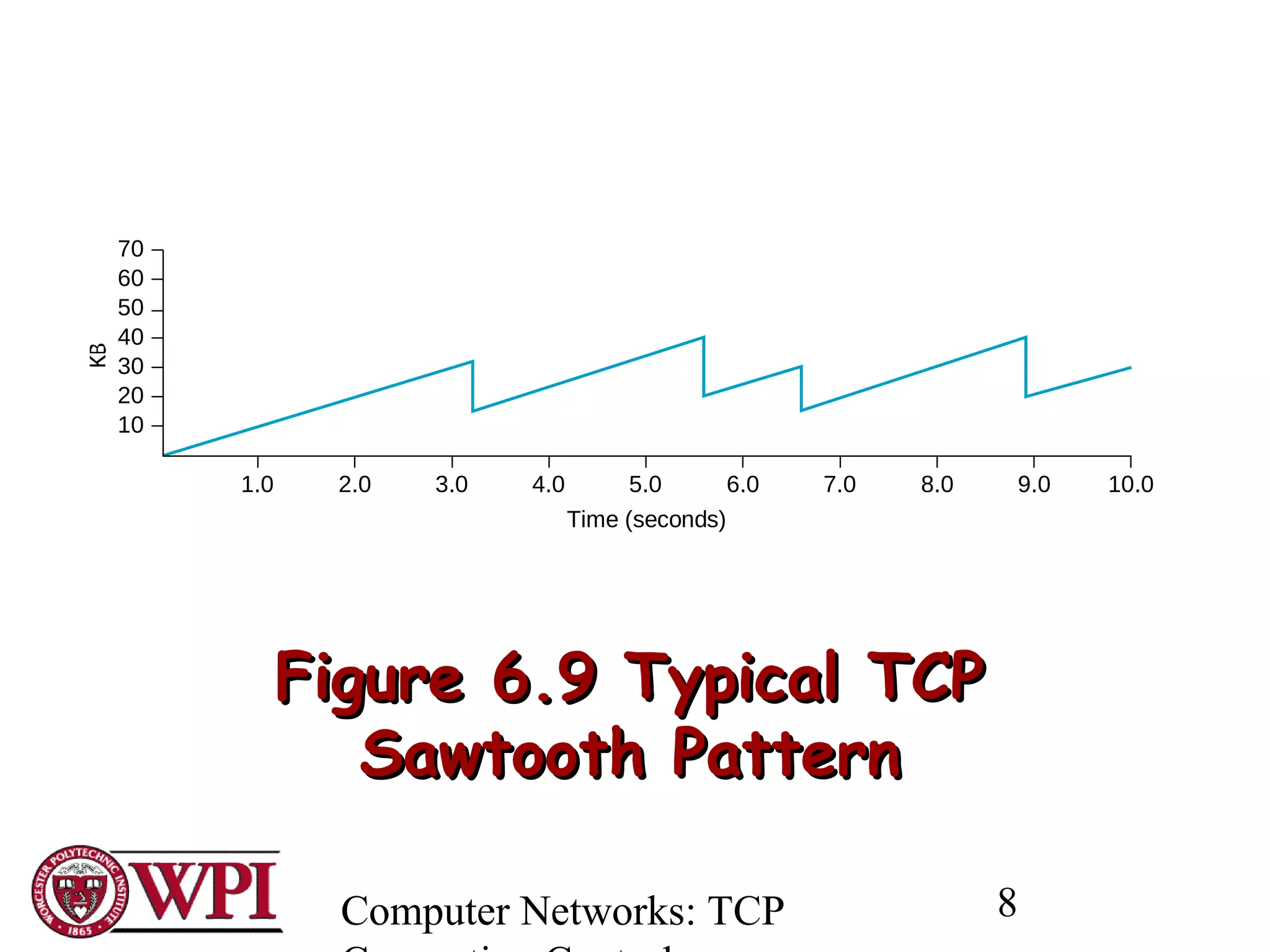 Computer Networks: TCP 8
Figure 6.9 Typical TCPFigure 6.9 Typical TCP
Sawtooth PatternSawtooth Pattern
60
20
1.0 2.0 3.0 4.0 5.0 6.0 7.0 8.0 9.0
Time (seconds)
70
30
40
50
10
10.0
 