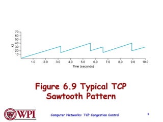Computer Networks: TCP Congestion Control 8
Figure 6.9 Typical TCP
Sawtooth Pattern
60
20
1.0 2.0 3.0 4.0 5.0 6.0 7.0 8.0 9.0
Time (seconds)
70
30
40
50
10
10.0
 