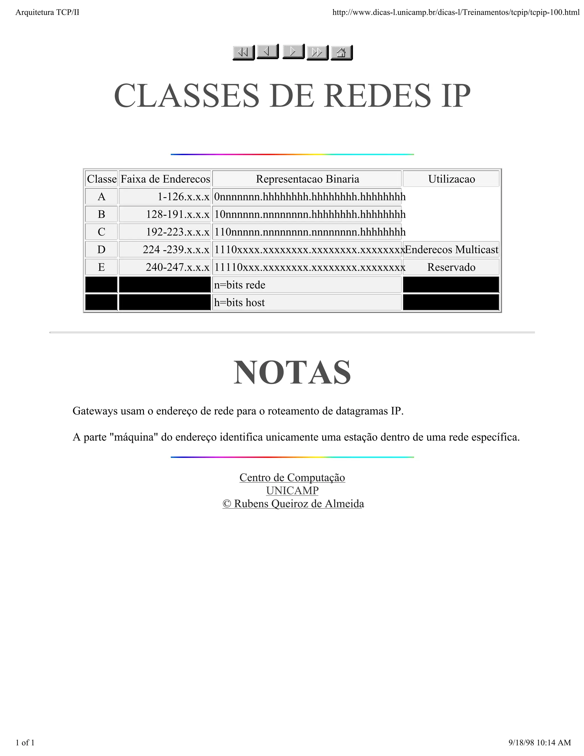 Arquitetura TCP/IP                                                       http://www.dicas-l.unicamp.br/dicas-l/Treinamentos/tcpip/tcpip-100.html




                           CLASSES DE REDES IP

                     Classe Faixa de Enderecos            Representacao Binaria                     Utilizacao
                       A           1-126.x.x.x 0nnnnnnn.hhhhhhhh.hhhhhhhh.hhhhhhhh
                       B        128-191.x.x.x 10nnnnnn.nnnnnnnn.hhhhhhhh.hhhhhhhh
                       C        192-223.x.x.x 110nnnnn.nnnnnnnn.nnnnnnnn.hhhhhhhh
                       D        224 -239.x.x.x 1110xxxx.xxxxxxxx.xxxxxxxx.xxxxxxxxEnderecos Multicast
                       E        240-247.x.x.x 11110xxx.xxxxxxxx.xxxxxxxx.xxxxxxxx                   Reservado
                                                 n=bits rede
                                                 h=bits host




                                                     NOTAS
               Gateways usam o endereço de rede para o roteamento de datagramas IP.

               A parte "máquina" do endereço identifica unicamente uma estação dentro de uma rede específica.


                                                     Centro de Computação
                                                          UNICAMP
                                                  © Rubens Queiroz de Almeida




1 of 1                                                                                                                     9/18/98 10:14 AM
 