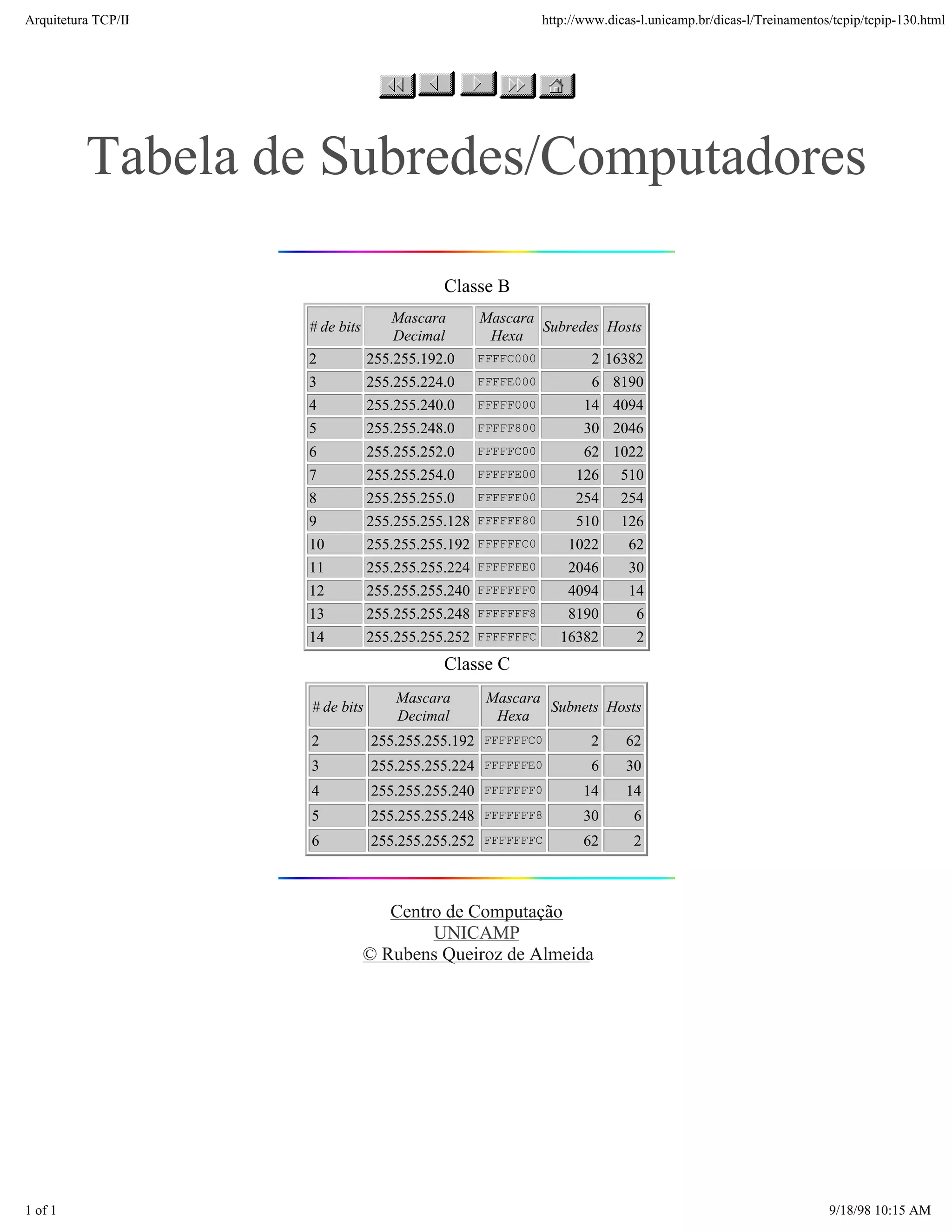 Arquitetura TCP/IP                                            http://www.dicas-l.unicamp.br/dicas-l/Treinamentos/tcpip/tcpip-130.html




          Tabela de Subredes/Computadores

                                            Classe B
                                    Mascara        Mascara
                     # de bits                             Subredes Hosts
                                    Decimal         Hexa
                     2           255.255.192.0     FFFFC000           2 16382
                     3           255.255.224.0     FFFFE000           6 8190
                     4           255.255.240.0     FFFFF000          14 4094
                     5           255.255.248.0     FFFFF800          30 2046
                     6           255.255.252.0     FFFFFC00          62 1022
                     7           255.255.254.0     FFFFFE00        126     510
                     8           255.255.255.0     FFFFFF00        254     254
                     9           255.255.255.128 FFFFFF80          510     126
                     10          255.255.255.192   FFFFFFC0       1022       62
                     11          255.255.255.224 FFFFFFE0         2046       30
                     12          255.255.255.240 FFFFFFF0         4094       14
                     13          255.255.255.248 FFFFFFF8         8190        6
                     14          255.255.255.252   FFFFFFFC      16382        2
                                            Classe C
                                     Mascara        Mascara
                     # de bits                              Subnets Hosts
                                     Decimal         Hexa
                     2           255.255.255.192 FFFFFFC0             2     62
                     3           255.255.255.224 FFFFFFE0             6     30
                     4           255.255.255.240 FFFFFFF0            14     14
                     5           255.255.255.248 FFFFFFF8            30       6
                     6           255.255.255.252 FFFFFFFC            62       2



                                    Centro de Computação
                                         UNICAMP
                                 © Rubens Queiroz de Almeida




1 of 1                                                                                                          9/18/98 10:15 AM
 
