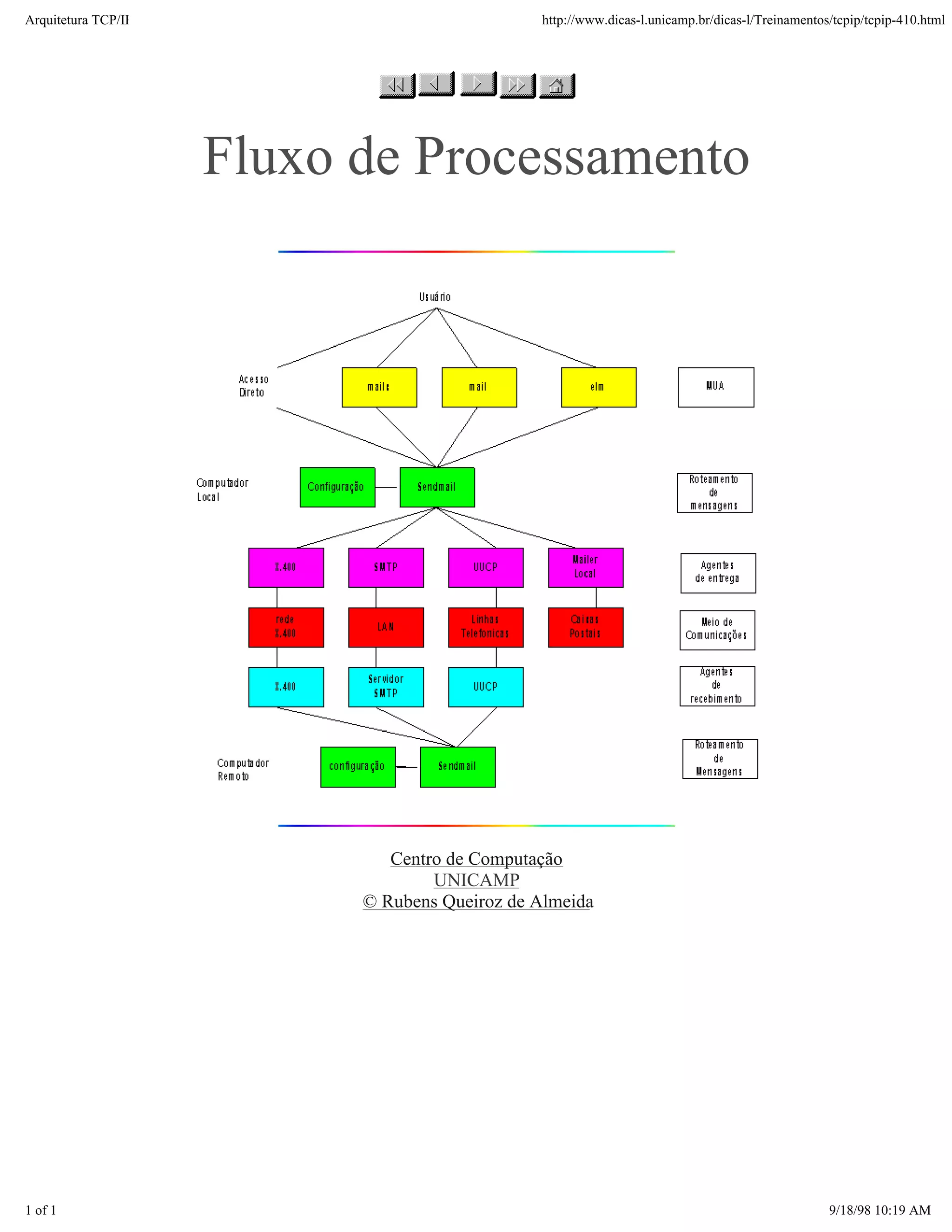 Arquitetura TCP/IP                             http://www.dicas-l.unicamp.br/dicas-l/Treinamentos/tcpip/tcpip-410.html




                     Fluxo de Processamento




                              Centro de Computação
                                   UNICAMP
                           © Rubens Queiroz de Almeida




1 of 1                                                                                           9/18/98 10:19 AM
 