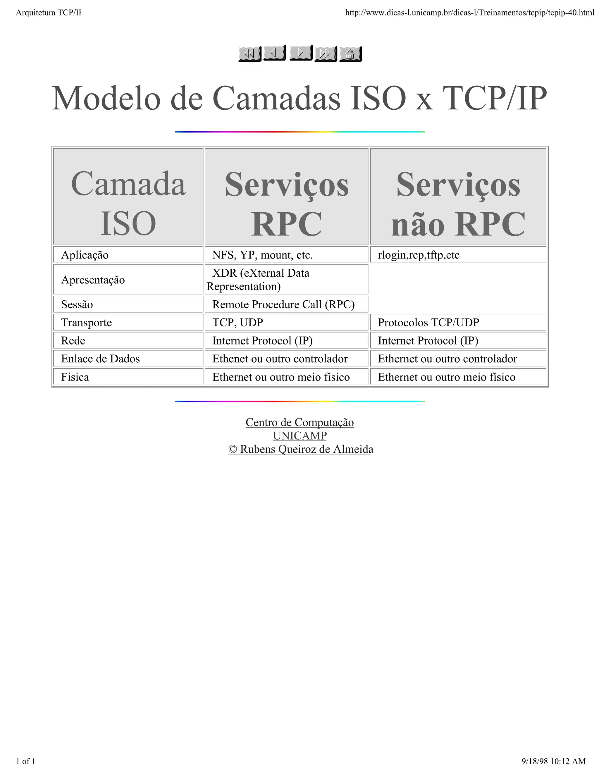 Arquitetura TCP/IP                                         http://www.dicas-l.unicamp.br/dicas-l/Treinamentos/tcpip/tcpip-40.html




         Modelo de Camadas ISO x TCP/IP

              Camada             Serviços                              Serviços
               ISO                RPC                                  não RPC
            Aplicação          NFS, YP, mount, etc.                 rlogin,rcp,tftp,etc
                               XDR (eXternal Data
            Apresentação
                              Representation)
            Sessão             Remote Procedure Call (RPC)
            Transporte         TCP, UDP                             Protocolos TCP/UDP
            Rede               Internet Protocol (IP)               Internet Protocol (IP)
            Enlace de Dados    Ethenet ou outro controlador         Ethernet ou outro controlador
            Fisica             Ethernet ou outro meio físico        Ethernet ou outro meio físico


                                     Centro de Computação
                                          UNICAMP
                                  © Rubens Queiroz de Almeida




1 of 1                                                                                                      9/18/98 10:12 AM
 