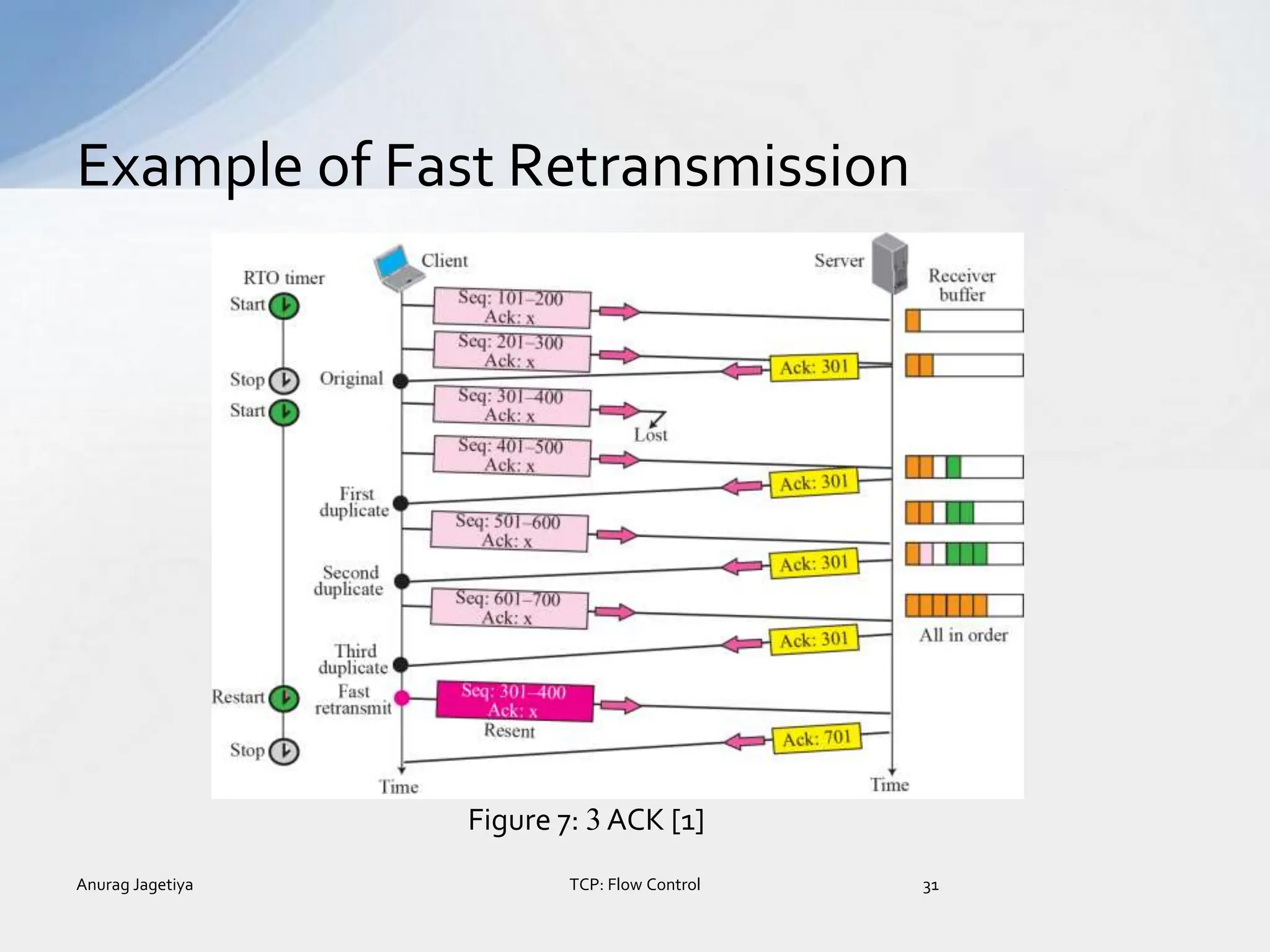 Example of Fast Retransmission
Anurag Jagetiya 31
TCP: Flow Control
Figure 7: 3 ACK [1]
 
