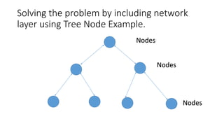 Network Treenode TCP/ IP Networking from Scratch | PPTX