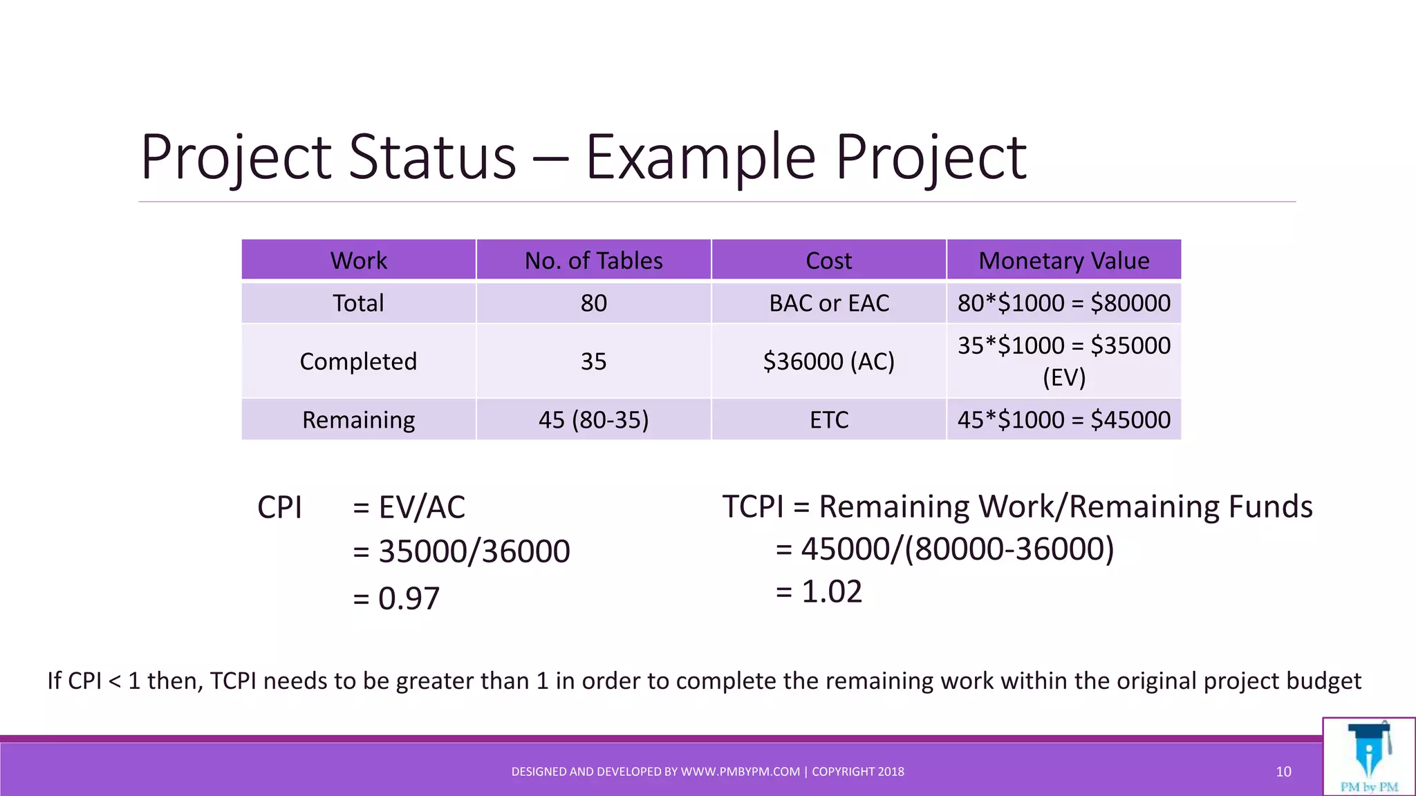 Project Status – Example Project
CPI = EV/AC
= 35000/36000
= 0.97
DESIGNED AND DEVELOPED BY WWW.PMBYPM.COM | COPYRIGHT 2018 10
Work No. of Tables Cost Monetary Value
Total 80 BAC or EAC 80*$1000 = $80000
Completed 35 $36000 (AC)
35*$1000 = $35000
(EV)
Remaining 45 (80-35) ETC 45*$1000 = $45000
TCPI = Remaining Work/Remaining Funds
= 45000/(80000-36000)
= 1.02
If CPI < 1 then, TCPI needs to be greater than 1 in order to complete the remaining work within the original project budget
 
