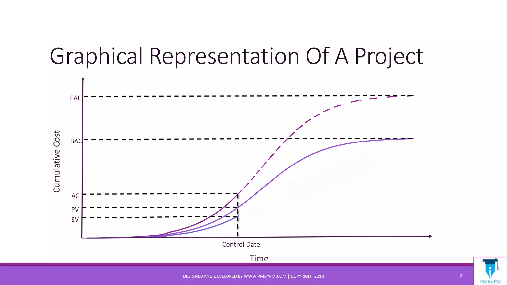 Graphical Representation Of A Project
DESIGNED AND DEVELOPED BY WWW.PMBYPM.COM | COPYRIGHT 2018 7
Control Date
Time
CumulativeCost
EAC
BAC
AC
PV
EV
 