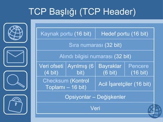 TCP Başlığı (TCP Header) Kaynak portu  (16 bit) Hedef portu (16 bit) Sıra numarası  (32 bit) Alındı bilgisi numarası  (32 bit) Veri ofseti (4 bit) Ayrılmış (6 bit) Bayraklar (6 bit) Pencere  (16 bit) Checksum  (Kontrol Toplamı – 16 bit) Acil İşaretçiler (16 bit) Opsiyonlar – Değişkenler Veri 