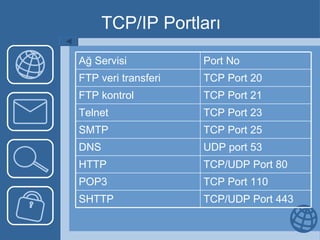 TCP/IP Portları Ağ Servisi Port No FTP veri transferi TCP Port 20 FTP kontrol TCP Port 21 Telnet TCP Port 23 SMTP TCP Port 25 DNS UDP port 53 HTTP TCP/UDP Port 80 POP3 TCP Port 110 SHTTP TCP/UDP Port 443 