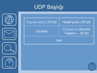UDP Başlığı Kaynak portu  (16 bit) Hedef portu (16 bit) Uzunluk Checksum  (Kontrol Toplamı – 16 bit) Veri 