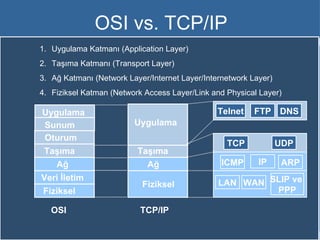 OSI vs. TCP/IP Uygulama Katmanı (Application Layer) Taşıma Katmanı (Transport Layer) Ağ Katmanı (Network Layer/Internet Layer/Internetwork Layer) Fiziksel Katman (Network Access Layer/Link and Physical Layer) Uygulama Sunum Oturum Taşıma Ağ Veri İletim Fiziksel Ağ Fiziksel Taşıma Uygulama IP W AN SLIP ve  PPP TCP UDP Telnet FTP DNS OSI TCP /IP ICMP ARP L AN 
