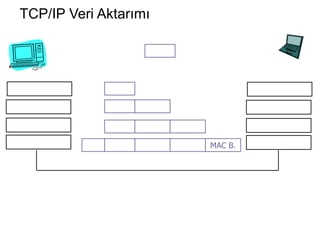 TCP/IP Veri Aktarımı Terminal A Terminal B İşlem Gönderimi İşlem Alımı Veri 011100111101111001111001110111101 Fiziksel veri aktarımı; Kablolar vb… Uygulama Taşıma Ağ Fiziksel 1 2 3 4 CRC: Hata kontrol kodu Uygulama Taşıma Ağ Fiziksel 1 2 3 4 Veri Veri TCP B. Veri Veri TCP B. IP B. TCP B. IP B. CRC MAC B. 