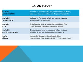 CAPAS TCP/IP