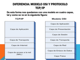 Diferencia: modelo osi y protocolo tcp/ipDe esta forma nos quedamos con una modelo en cuatro capas, tal y como se ve en la siguiente figura: