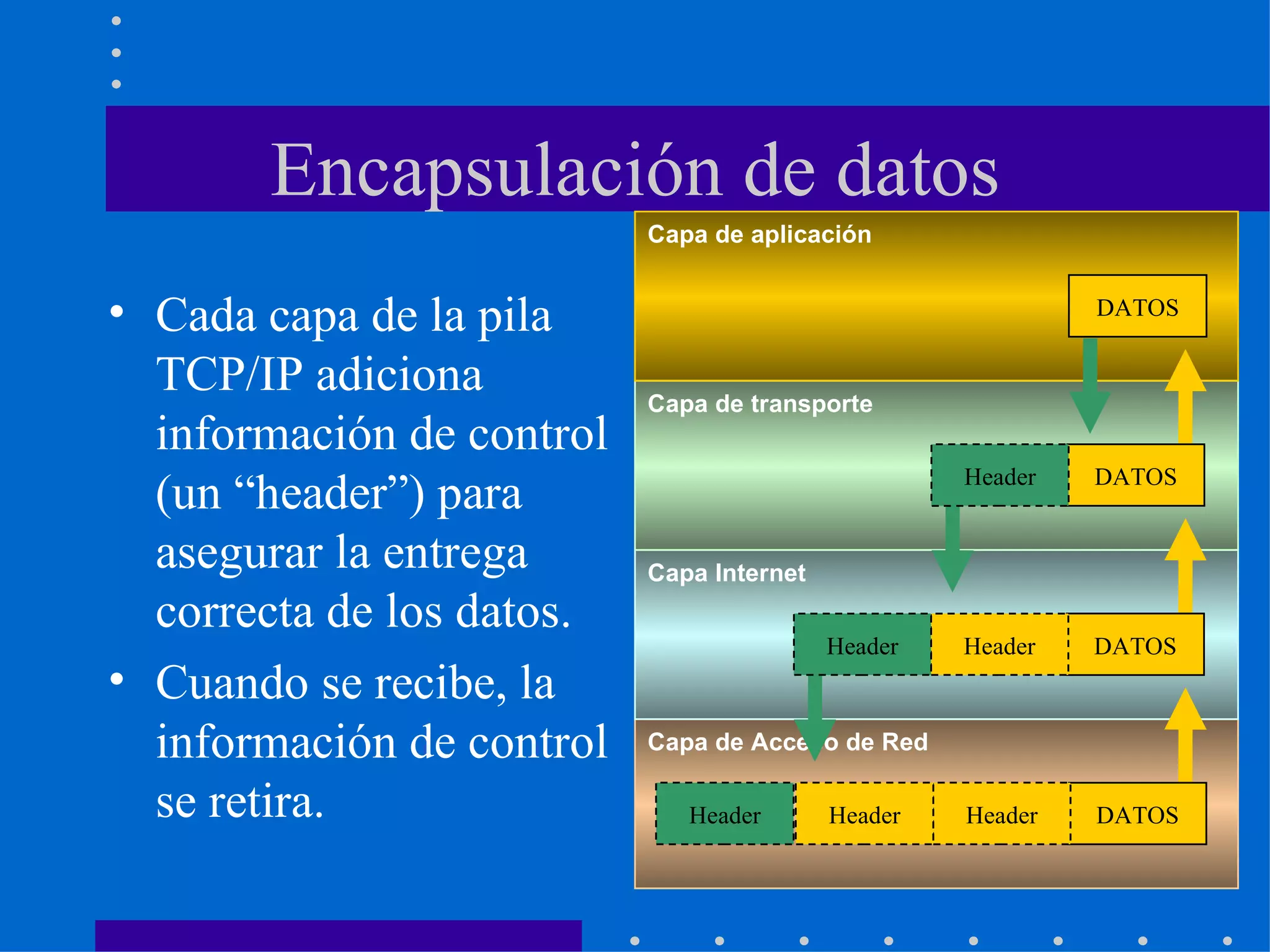 Encapsulación de datos Cada capa de la pila TCP/IP adiciona información de control (un “header”) para asegurar la entrega correcta de los datos. Cuando se recibe, la información de control se retira. DATOS Capa de Acceso de Red Capa Internet Capa de transporte Capa de aplicación DATOS Header DATOS Header Header Header DATOS Header Header 