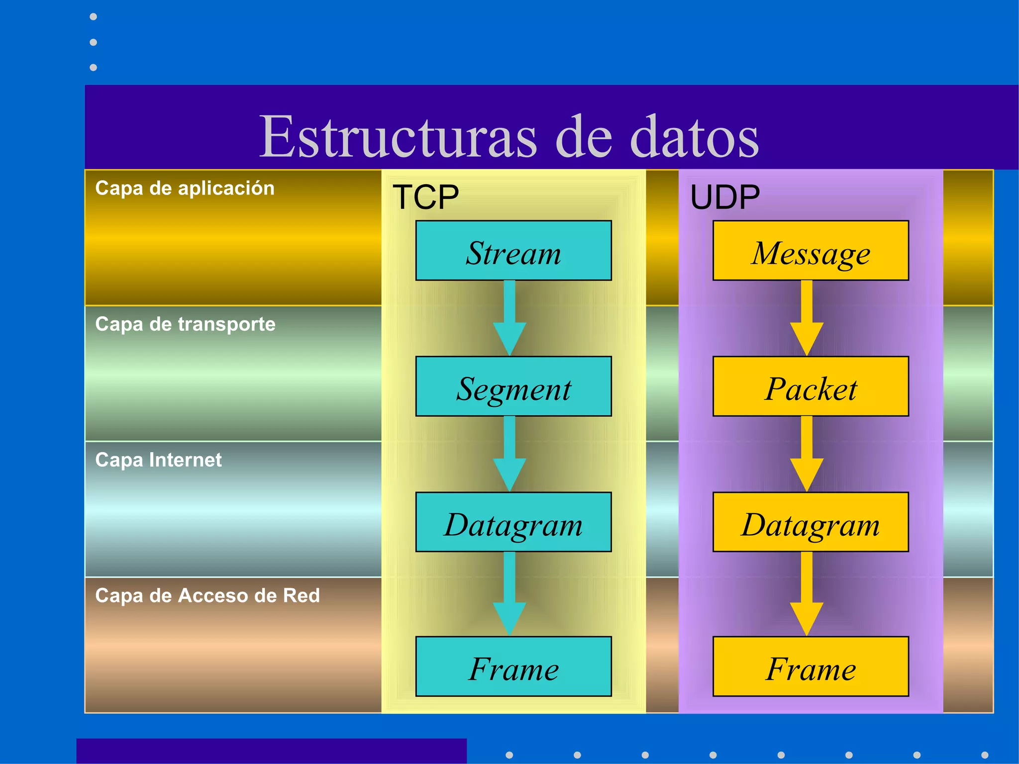 Estructuras de datos UDP Message Packet Frame TCP Stream Segment Frame Capa de Acceso de Red Capa Internet Capa de transporte Capa de aplicación Datagram Datagram 