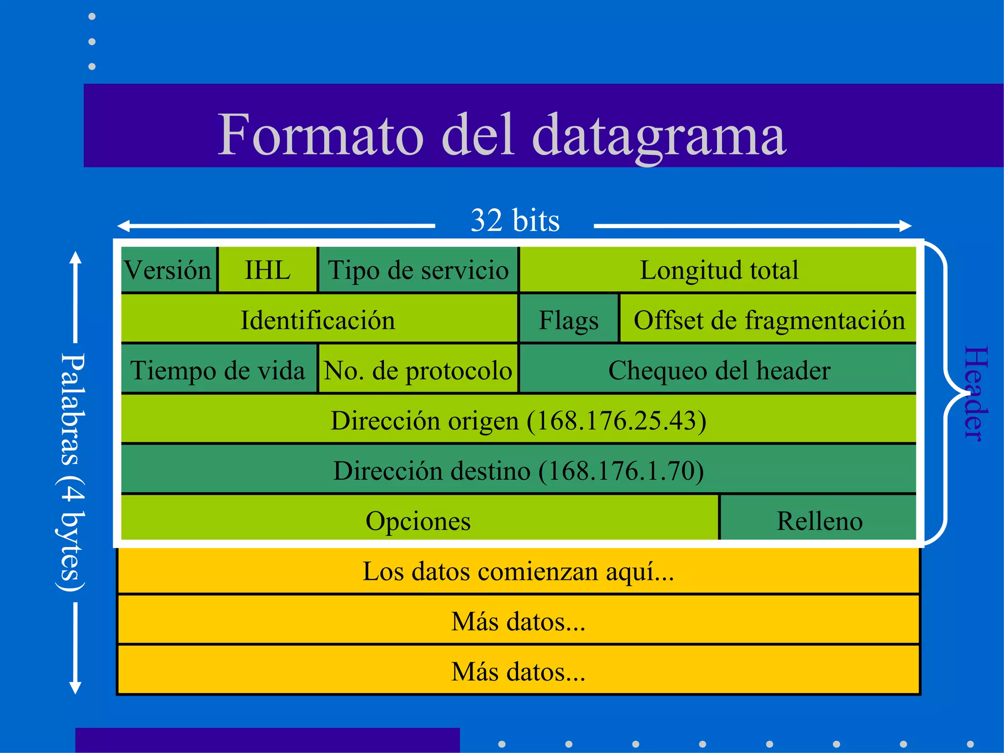 Formato del datagrama IHL Tipo de servicio Flags Longitud total Offset de fragmentación Versión Más datos... Relleno Identificación Tiempo de vida Dirección origen (168.176.25.43) Dirección destino (168.176.1.70) Opciones Los datos comienzan aquí... No. de protocolo Chequeo del header Más datos... 32 bits Palabras (4 bytes) Header 