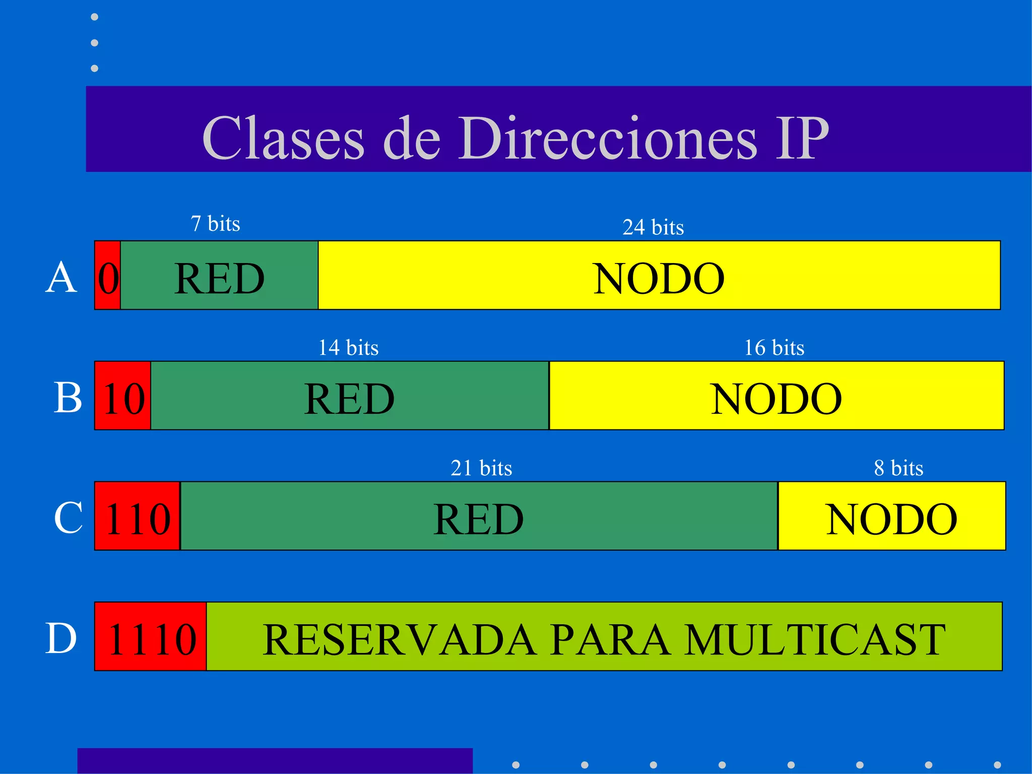 Clases de Direcciones IP 1110 RESERVADA PARA MULTICAST D 0 RED NODO A 7 bits 24 bits 10 RED NODO B 14 bits 16 bits 110 NODO RED C 21 bits 8 bits 