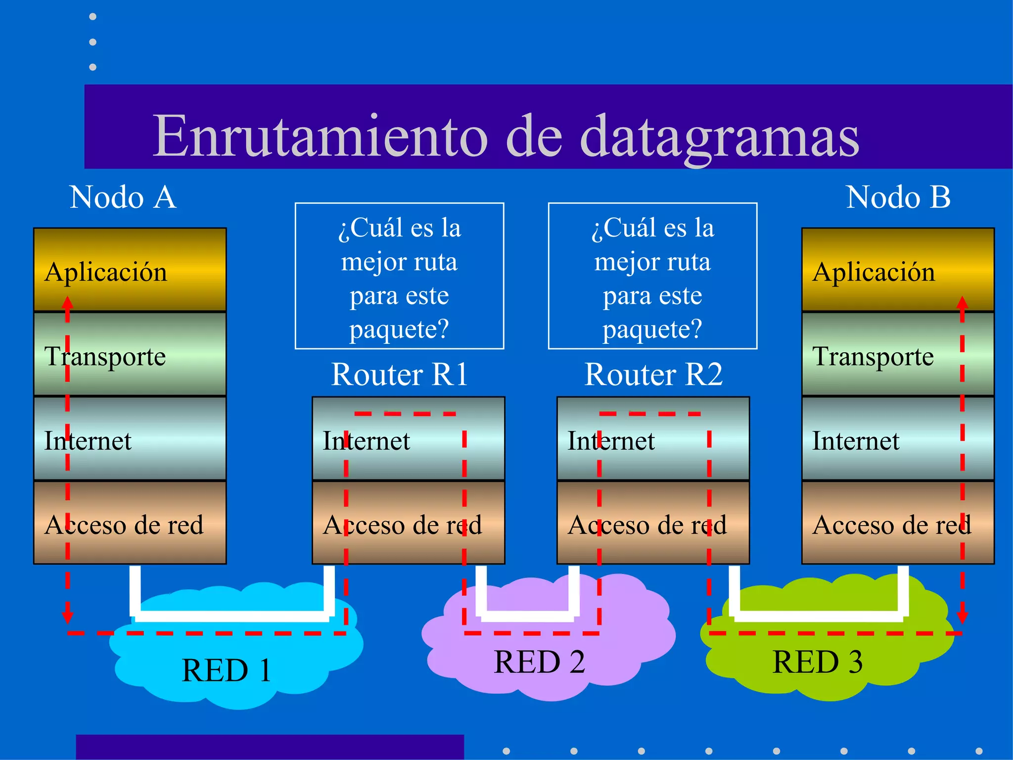 Enrutamiento de datagramas RED 3 RED 1 Aplicación Transporte Internet Acceso de red Aplicación Transporte Internet Acceso de red Nodo A Nodo B RED 2 Internet Acceso de red Internet Acceso de red ¿Cuál es la mejor ruta para este paquete? Router R1 Router R2 ¿Cuál es la mejor ruta para este paquete? 