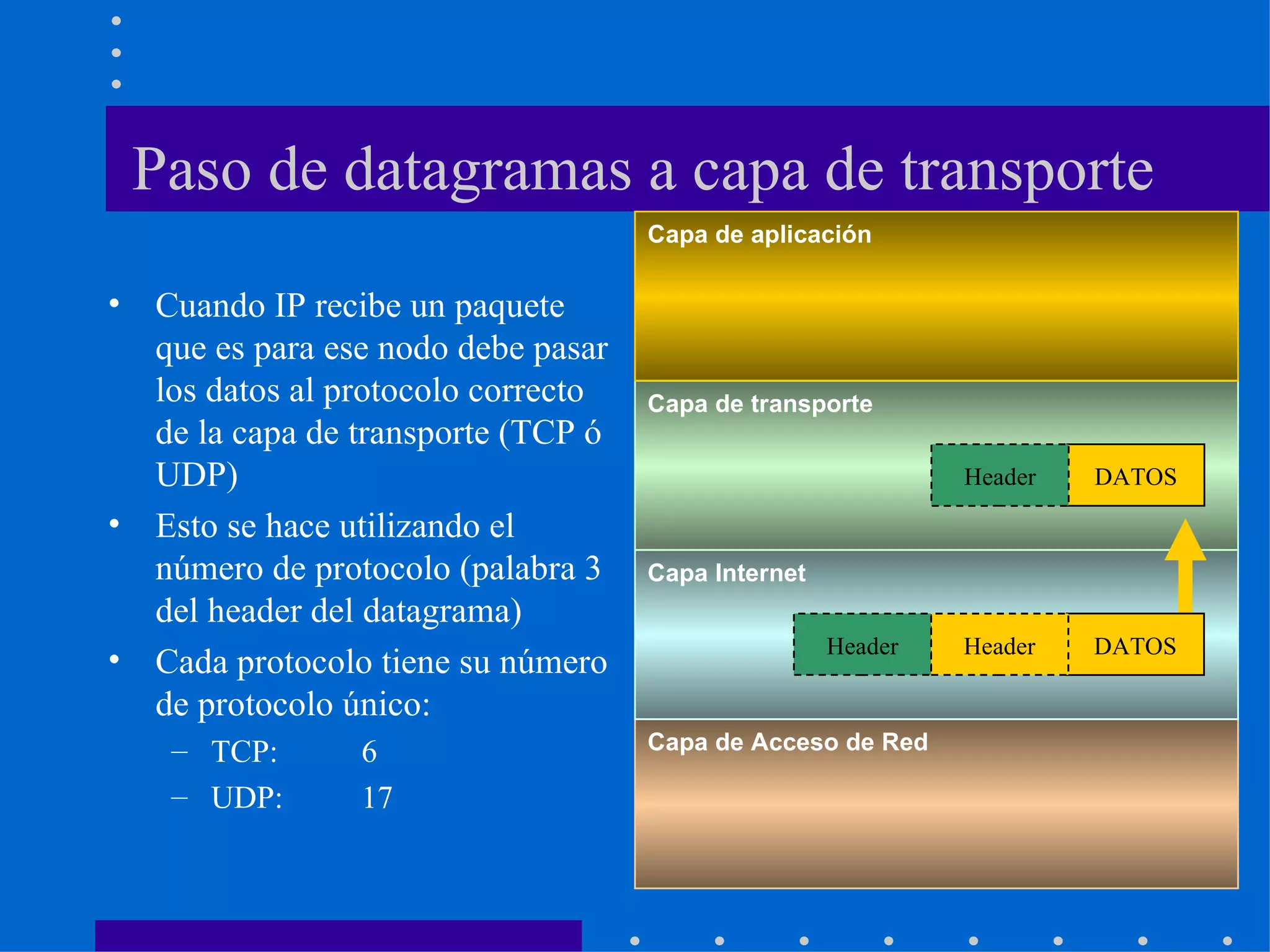 Paso de datagramas a capa de transporte Cuando IP recibe un paquete que es para ese nodo debe pasar los datos al protocolo correcto de la capa de transporte (TCP ó UDP) Esto se hace utilizando el número de protocolo (palabra 3 del header del datagrama) Cada protocolo tiene su número de protocolo único: TCP:  6 UDP:  17 Capa de Acceso de Red Capa Internet Capa de transporte Capa de aplicación DATOS Header DATOS Header Header 