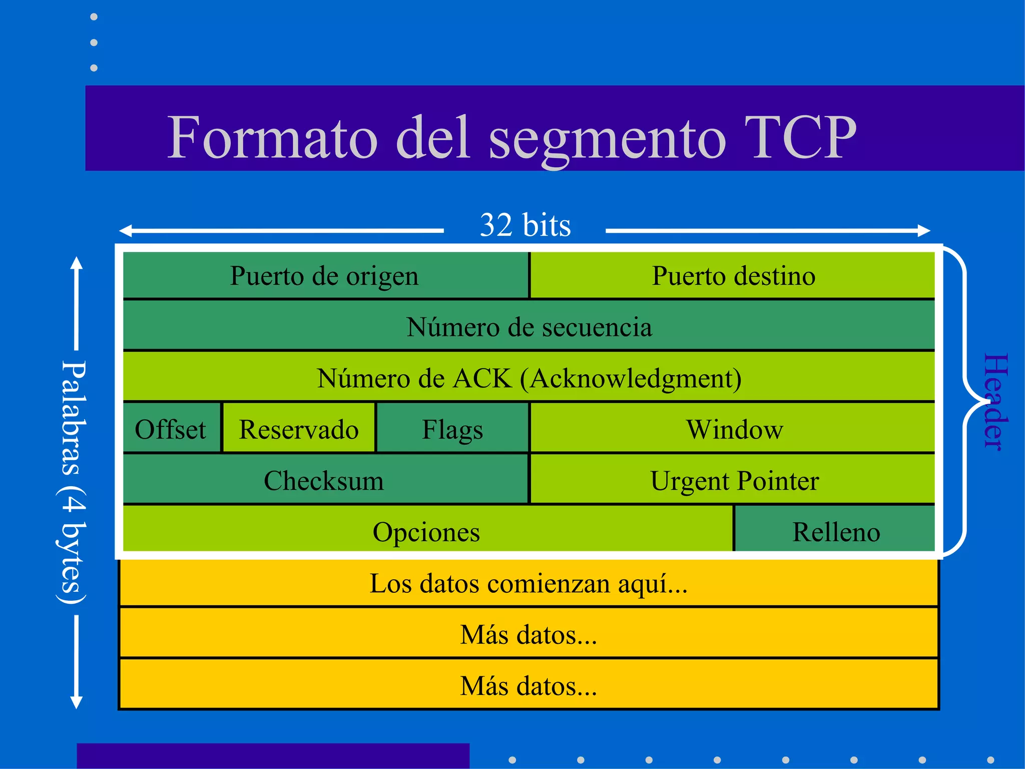 Formato del segmento TCP Puerto destino Puerto de origen Más datos... Relleno Número de ACK (Acknowledgment) Número de secuencia Offset Checksum Opciones Los datos comienzan aquí... Más datos... 32 bits Palabras (4 bytes) Header Reservado Flags Window Urgent Pointer 
