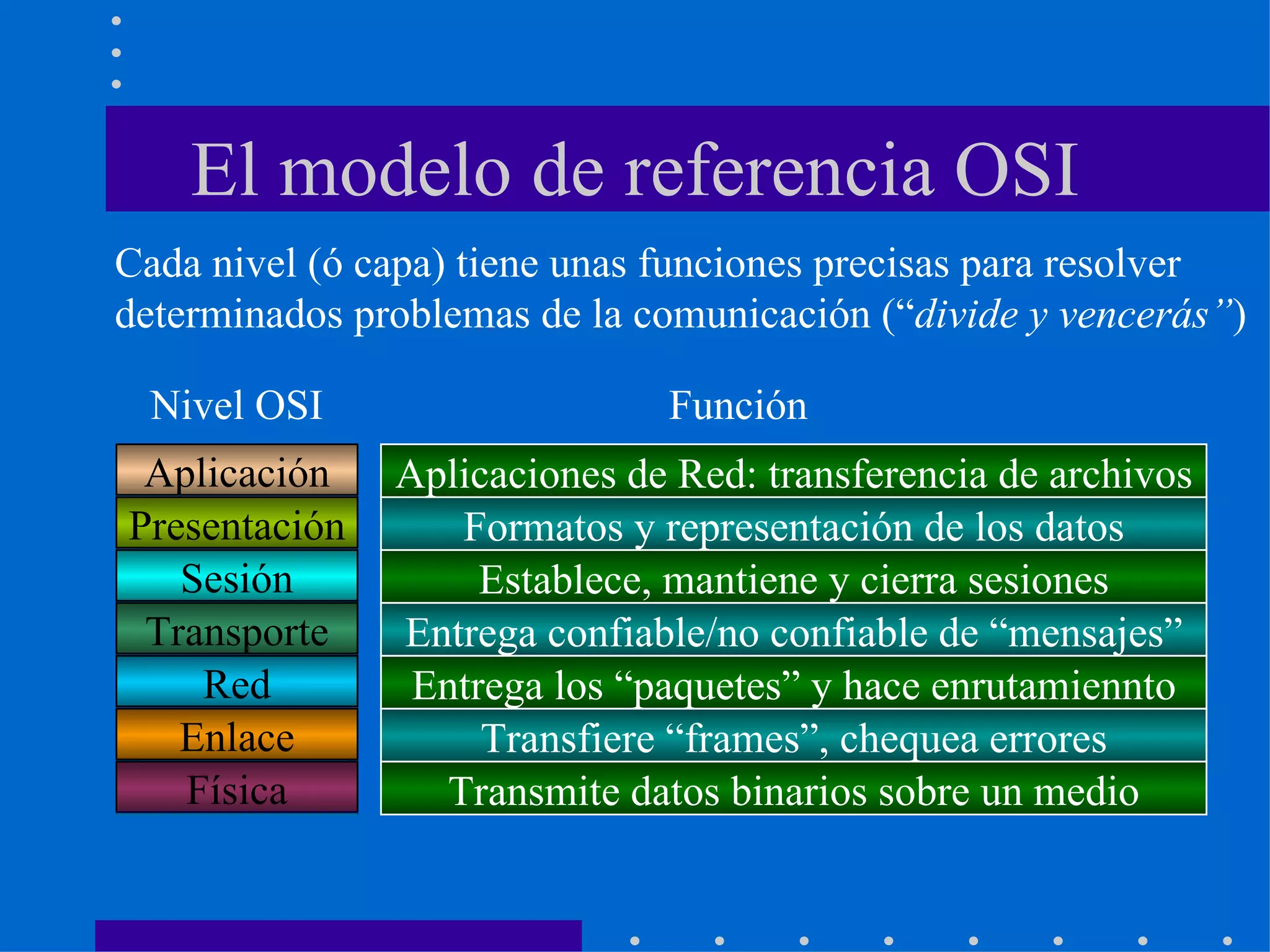 El modelo de referencia OSI Aplicación Presentación Sesión Transporte Red Enlace Física Aplicaciones de Red: transferencia de archivos Formatos y representación de los datos Establece, mantiene y cierra sesiones Entrega confiable/no confiable de “mensajes” Entrega los “paquetes” y hace enrutamiennto Transfiere “frames”, chequea errores Transmite datos binarios sobre un medio Nivel OSI Función Cada nivel (ó capa) tiene unas funciones precisas para resolver  determinados problemas de la comunicación (“ divide y vencerás” ) 