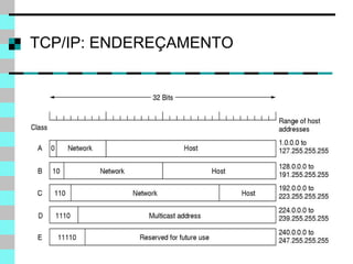 TCP/IP: ENDEREÇAMENTO 