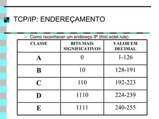 TCP/IP: ENDEREÇAMENTO Como reconhecer um endereço IP (first octet rule) CLASSE BITS MAIS SIGNIFICATIVOS VALOR EM DECIMAL A 0 1-126 B 10 128-191 C 110 192-223 D 1110 224-239 E 1111 240-255 