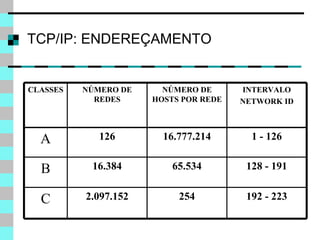 TCP/IP: ENDEREÇAMENTO CLASSES NÚMERO DE REDES NÚMERO DE HOSTS POR REDE INTERVALO NETWORK ID A 126 16.777.214 1 - 126 B 16.384 65.534 128 - 191 C 2.097.152 254 192 - 223 