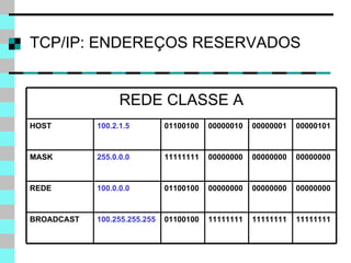 TCP/IP: ENDEREÇOS RESERVADOS REDE CLASSE A HOST 100.2.1.5 01100100 00000010 00000001 00000101 MASK 255.0.0.0 11111111 00000000 00000000 00000000 REDE 100.0.0.0 01100100 00000000 00000000 00000000 BROADCAST 100.255.255.255 01100100 11111111 11111111 11111111 