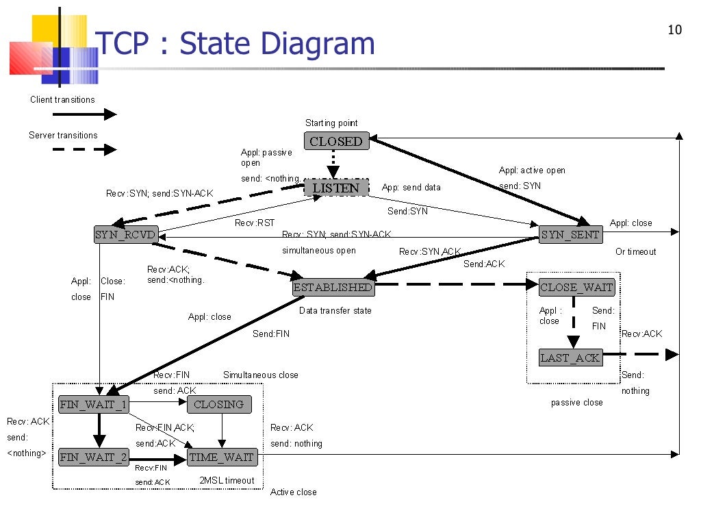 Tcp ip