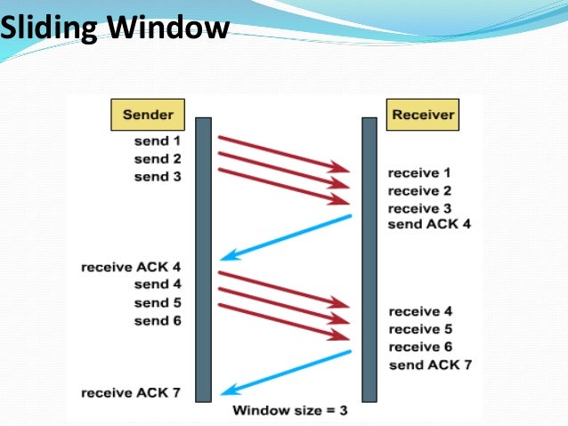 Tcp IP Model