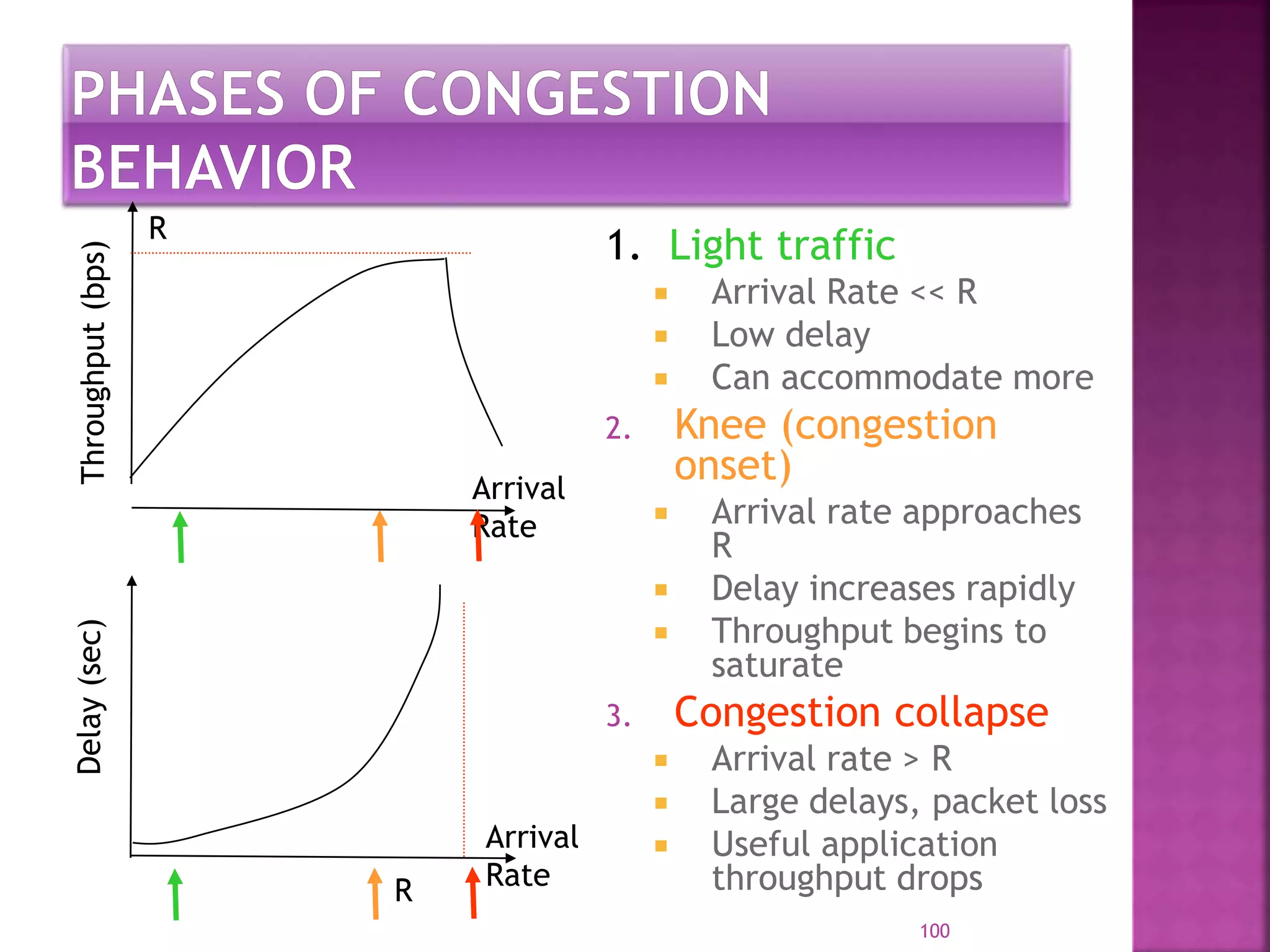 1. Light traffic
 Arrival Rate << R
 Low delay
 Can accommodate more
2. Knee (congestion
onset)
 Arrival rate approaches
R
 Delay increases rapidly
 Throughput begins to
saturate
3. Congestion collapse
 Arrival rate > R
 Large delays, packet loss
 Useful application
throughput drops
100
Throughput(bps)Delay(sec)
R
R
Arrival
Rate
Arrival
Rate
 