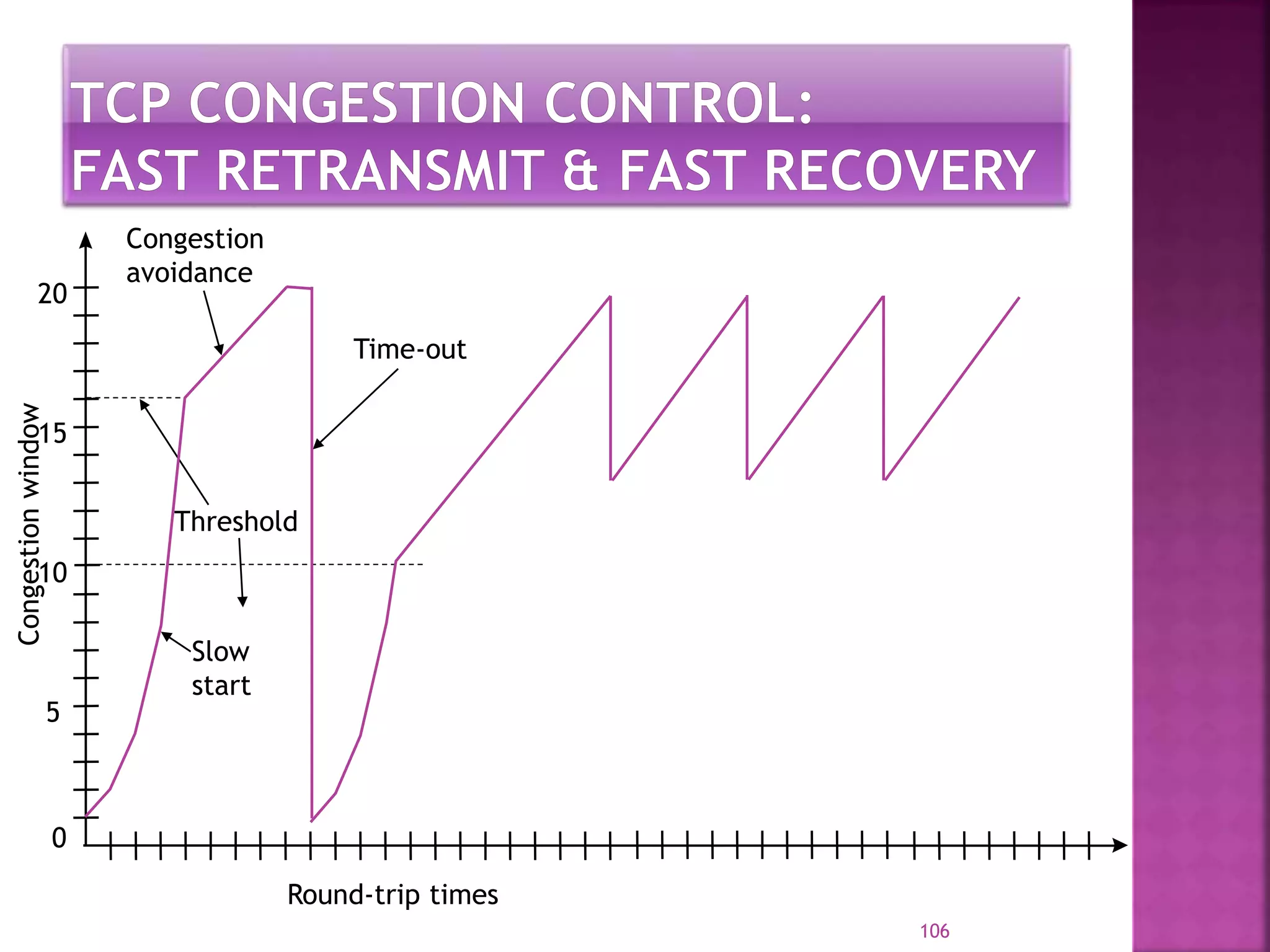 106
Congestionwindow
10
5
15
20
0
Round-trip times
Slow
start
Congestion
avoidance
Time-out
Threshold
 