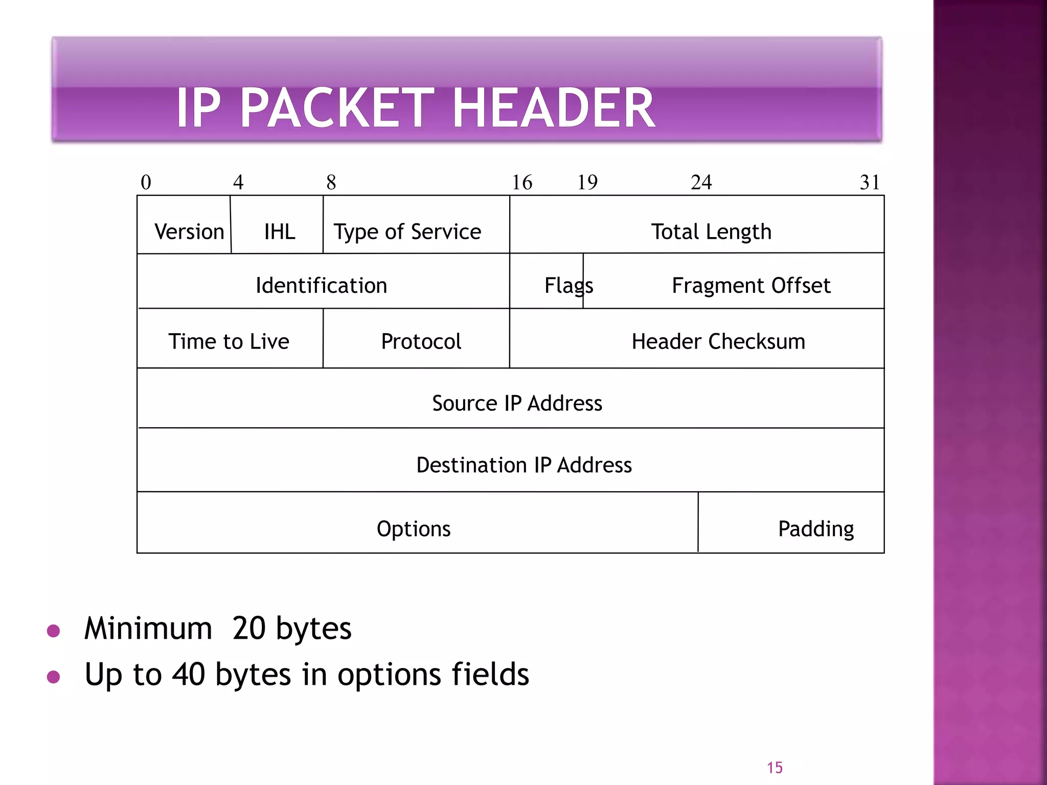15
Version IHL Type of Service Total Length
Identification Flags Fragment Offset
Time to Live Protocol Header Checksum
Source IP Address
Destination IP Address
Options Padding
0 4 8 16 19 24 31
 Minimum 20 bytes
 Up to 40 bytes in options fields
 