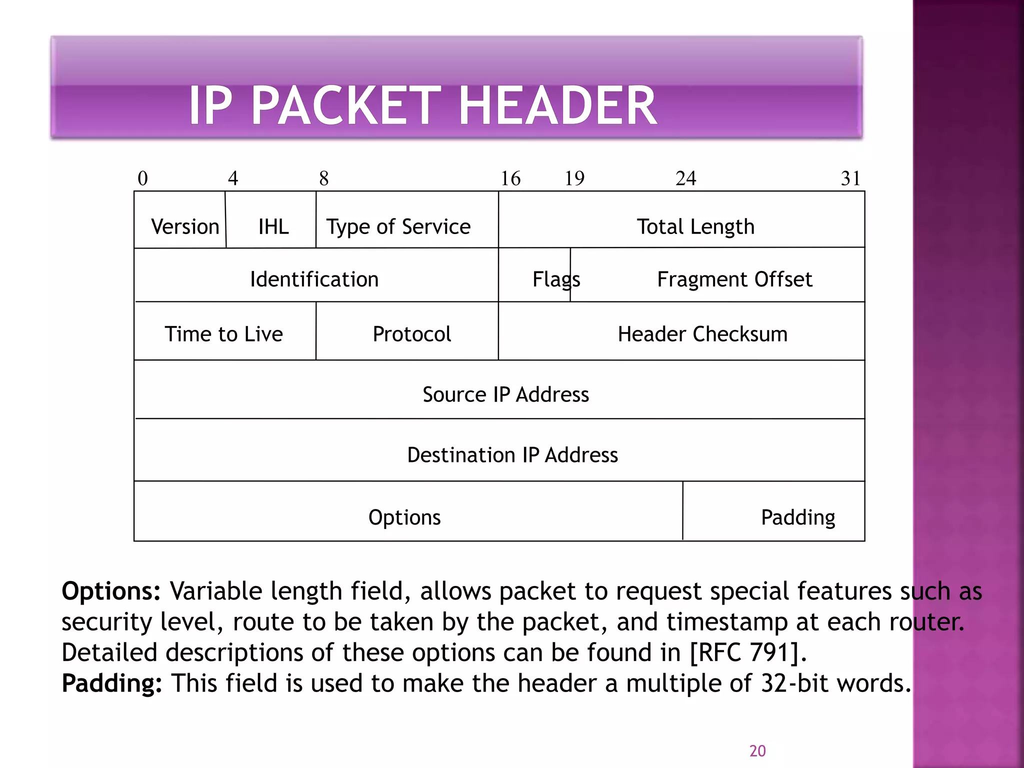 20
Version IHL Type of Service Total Length
Identification Flags Fragment Offset
Time to Live Protocol Header Checksum
Source IP Address
Destination IP Address
Options Padding
0 4 8 16 19 24 31
Options: Variable length field, allows packet to request special features such as
security level, route to be taken by the packet, and timestamp at each router.
Detailed descriptions of these options can be found in [RFC 791].
Padding: This field is used to make the header a multiple of 32-bit words.
 
