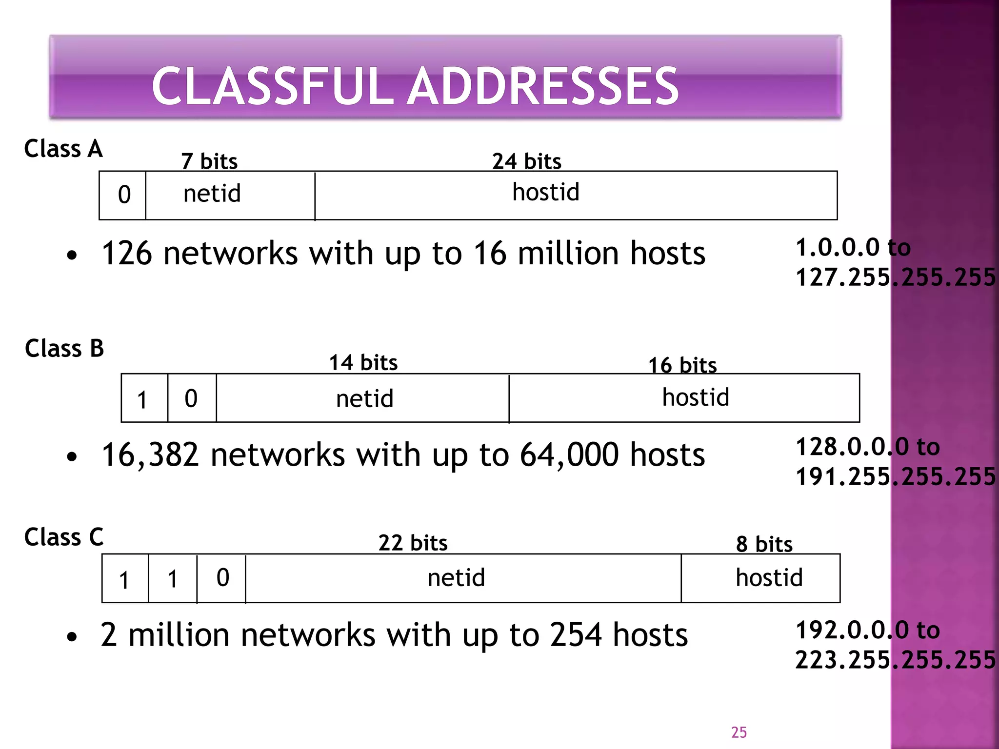 25
0
1 0
netid
netid
hostid
hostid
7 bits 24 bits
14 bits 16 bits
Class A
Class B
• 126 networks with up to 16 million hosts
• 16,382 networks with up to 64,000 hosts
1.0.0.0 to
127.255.255.255
128.0.0.0 to
191.255.255.255
1 1 netid hostid
22 bits 8 bitsClass C
0
• 2 million networks with up to 254 hosts 192.0.0.0 to
223.255.255.255
 