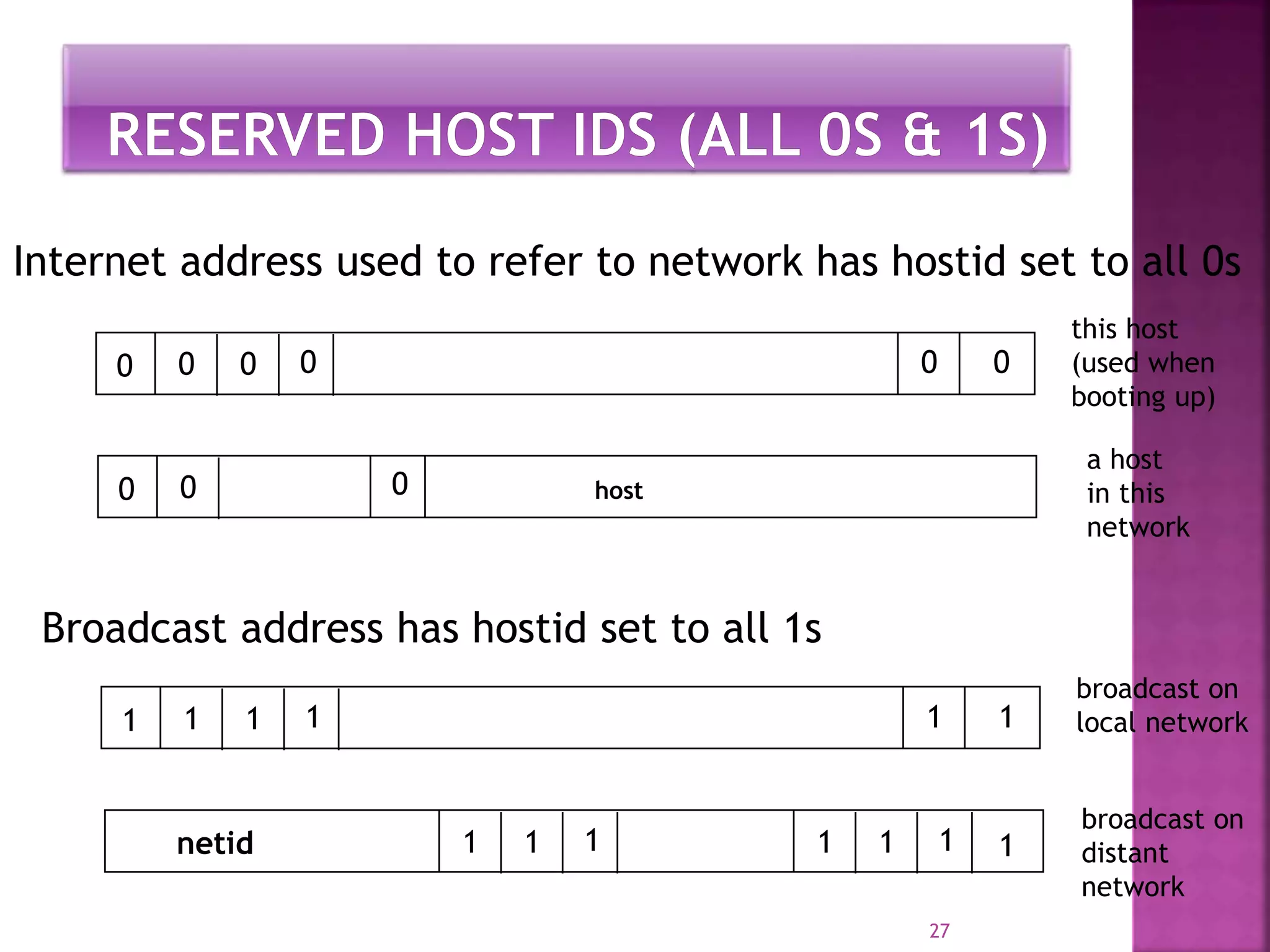 27
Broadcast address has hostid set to all 1s
0 0 0 0 0 0
this host
(used when
booting up)
0 0 0 host
a host
in this
network
1 1 1 1 1 1
broadcast on
local network
1 1 1 1 1 1 1netid
broadcast on
distant
network
Internet address used to refer to network has hostid set to all 0s
 