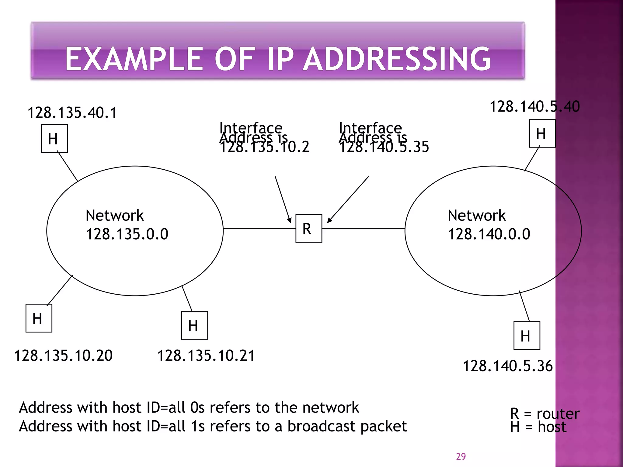 29
R
Network
128.135.0.0
Network
128.140.0.0
H H
H
H H
R = router
H = host
Interface
Address is
128.135.10.2
Interface
Address is
128.140.5.35
128.135.10.20 128.135.10.21
128.135.40.1
128.140.5.36
128.140.5.40
Address with host ID=all 0s refers to the network
Address with host ID=all 1s refers to a broadcast packet
 