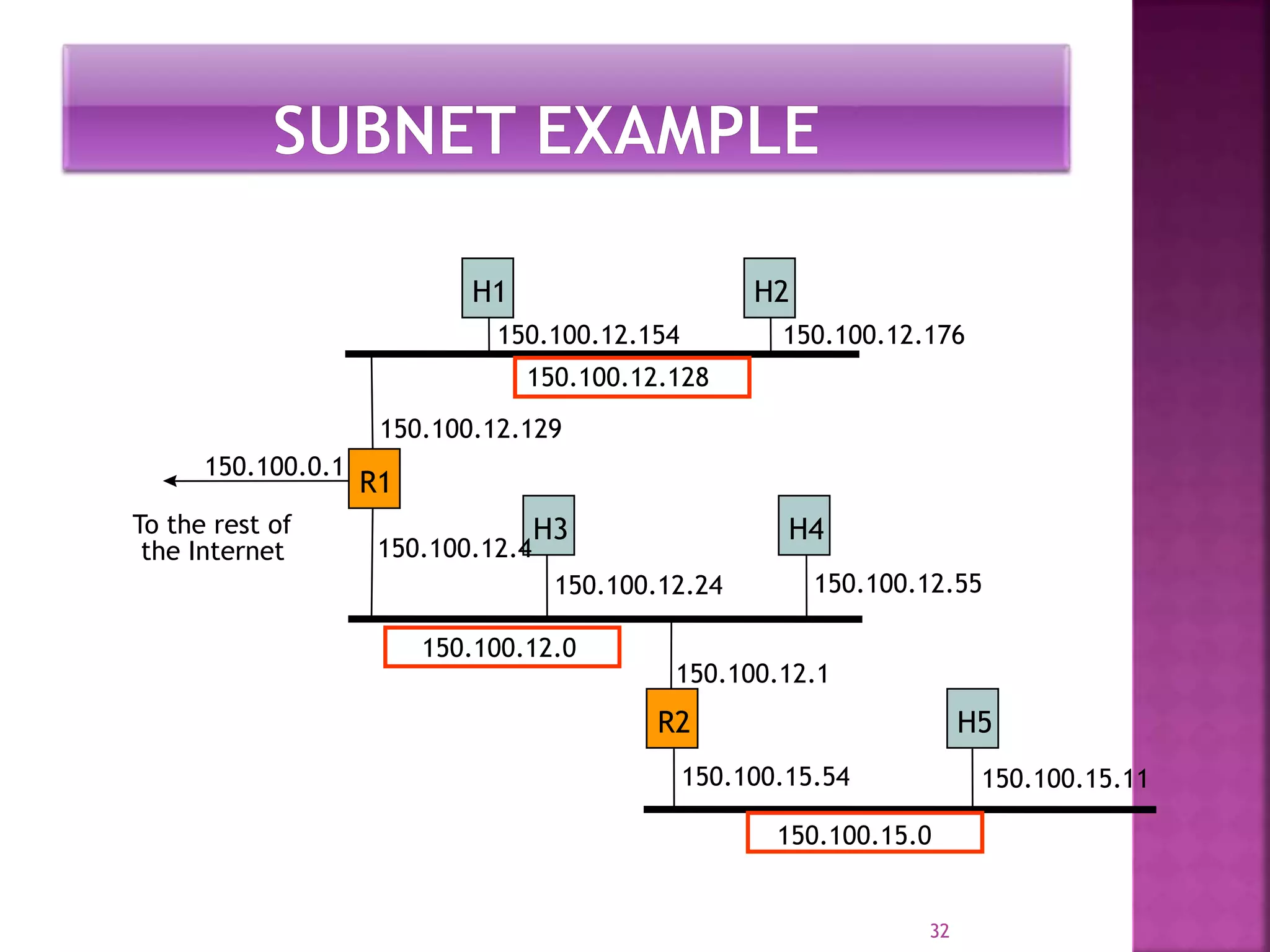 R1
H1 H2
H3 H4
R2 H5
To the rest of
the Internet
150.100.0.1
150.100.12.128
150.100.12.0
150.100.12.176150.100.12.154
150.100.12.24 150.100.12.55
150.100.12.1
150.100.15.54
150.100.15.0
150.100.15.11
150.100.12.129
150.100.12.4
32
 