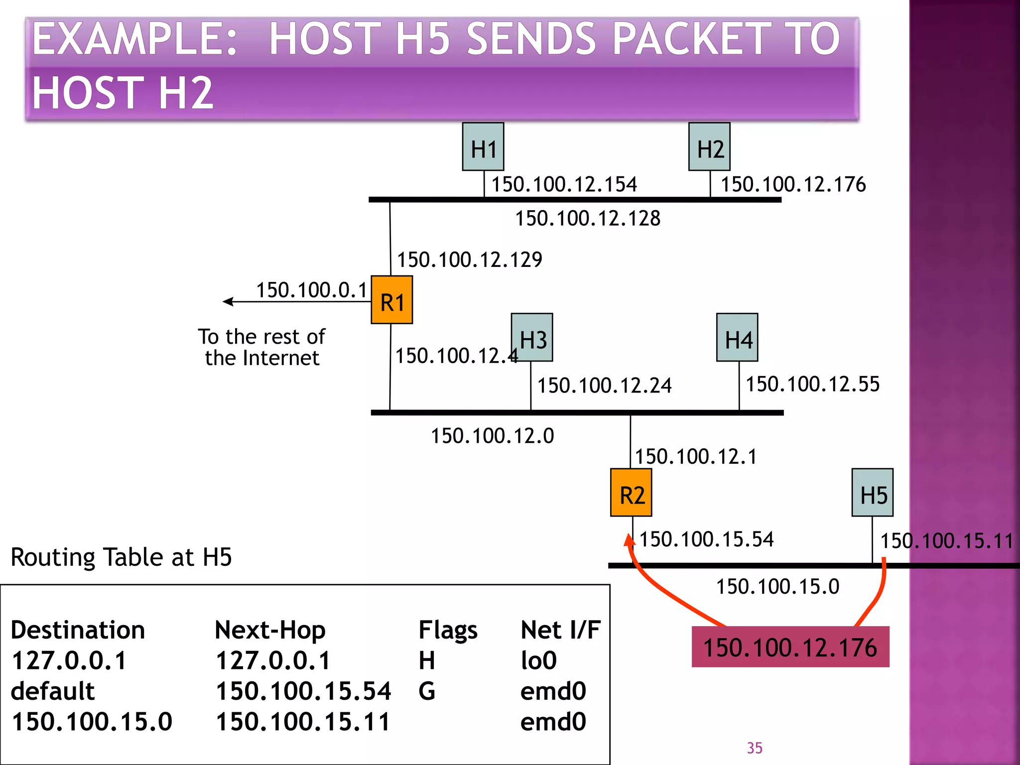 35
R1
H1 H2
H3 H4
R2 H5
To the rest of
the Internet
150.100.0.1
150.100.12.128
150.100.12.0
150.100.12.176150.100.12.154
150.100.12.24 150.100.12.55
150.100.12.1
150.100.15.54
150.100.15.0
150.100.15.11
150.100.12.129
150.100.12.4
Destination Next-Hop Flags Net I/F
127.0.0.1 127.0.0.1 H lo0
default 150.100.15.54 G emd0
150.100.15.0 150.100.15.11 emd0
Routing Table at H5
150.100.12.176
 