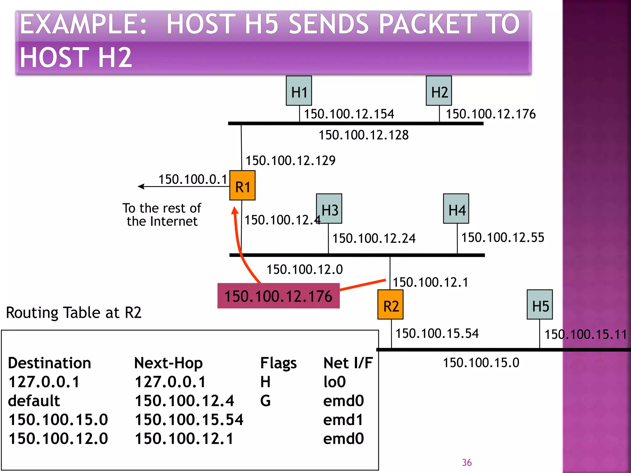 36
R1
H1 H2
H3 H4
R2 H5
To the rest of
the Internet
150.100.0.1
150.100.12.128
150.100.12.0
150.100.12.176150.100.12.154
150.100.12.24 150.100.12.55
150.100.12.1
150.100.15.54
150.100.15.0
150.100.15.11
150.100.12.129
150.100.12.4
Destination Next-Hop Flags Net I/F
127.0.0.1 127.0.0.1 H lo0
default 150.100.12.4 G emd0
150.100.15.0 150.100.15.54 emd1
150.100.12.0 150.100.12.1 emd0
Routing Table at R2
150.100.12.176
 