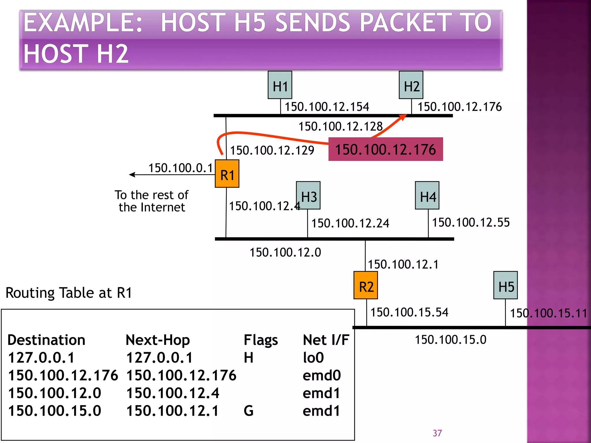 37
R1
H1 H2
H3 H4
R2 H5
To the rest of
the Internet
150.100.0.1
150.100.12.128
150.100.12.0
150.100.12.176150.100.12.154
150.100.12.24 150.100.12.55
150.100.12.1
150.100.15.54
150.100.15.0
150.100.15.11
150.100.12.129
150.100.12.4
Destination Next-Hop Flags Net I/F
127.0.0.1 127.0.0.1 H lo0
150.100.12.176 150.100.12.176 emd0
150.100.12.0 150.100.12.4 emd1
150.100.15.0 150.100.12.1 G emd1
Routing Table at R1
150.100.12.176
 