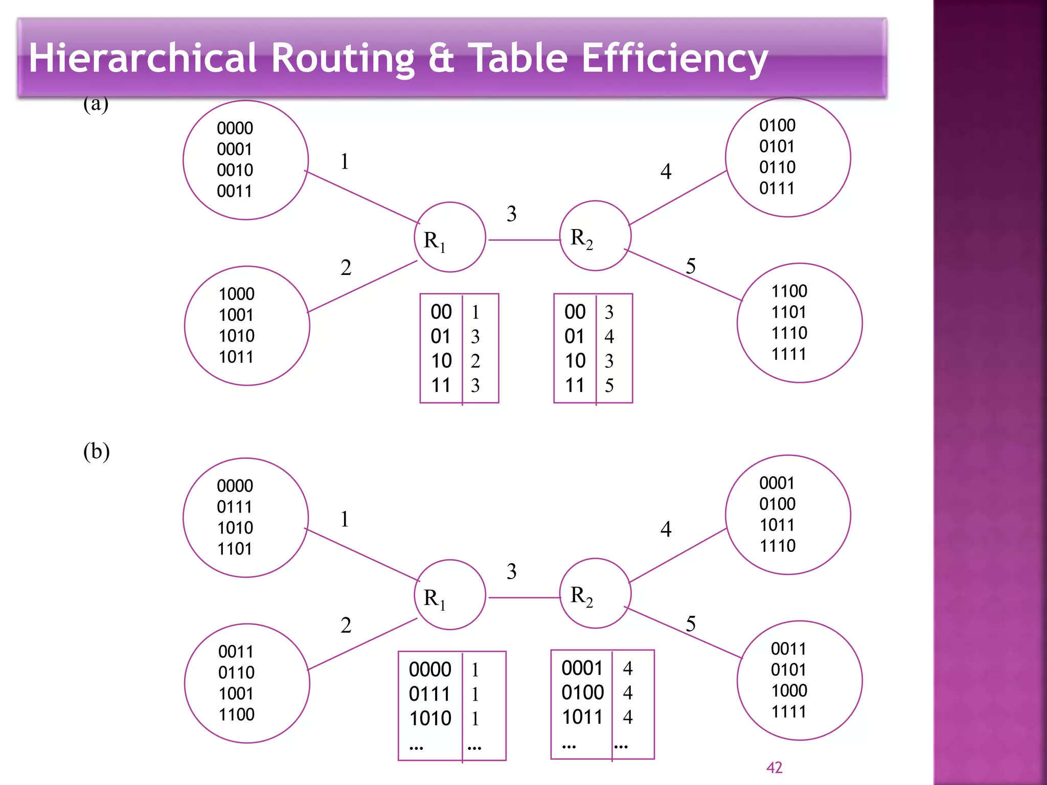 0000
0001
0010
0011
0100
0101
0110
0111
1100
1101
1110
1111
1000
1001
1010
1011
R1
R2
1
2 5
4
3
00 1
01 3
10 2
11 3
00 3
01 4
10 3
11 5
(a)
0000
0111
1010
1101
0001
0100
1011
1110
0011
0101
1000
1111
0011
0110
1001
1100
R1
R2
1
2 5
4
3
0000 1
0111 1
1010 1
… …
0001 4
0100 4
1011 4
… …
(b)
Hierarchical Routing & Table Efficiency
42
 