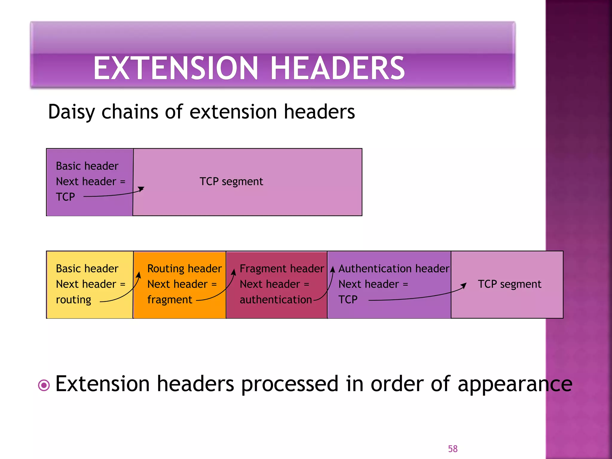  Extension headers processed in order of appearance
58
Daisy chains of extension headers
Basic header
Next header =
TCP
TCP segment
Basic header
Next header =
routing
Routing header
Next header =
fragment
Fragment header
Next header =
authentication
TCP segment
Authentication header
Next header =
TCP
 