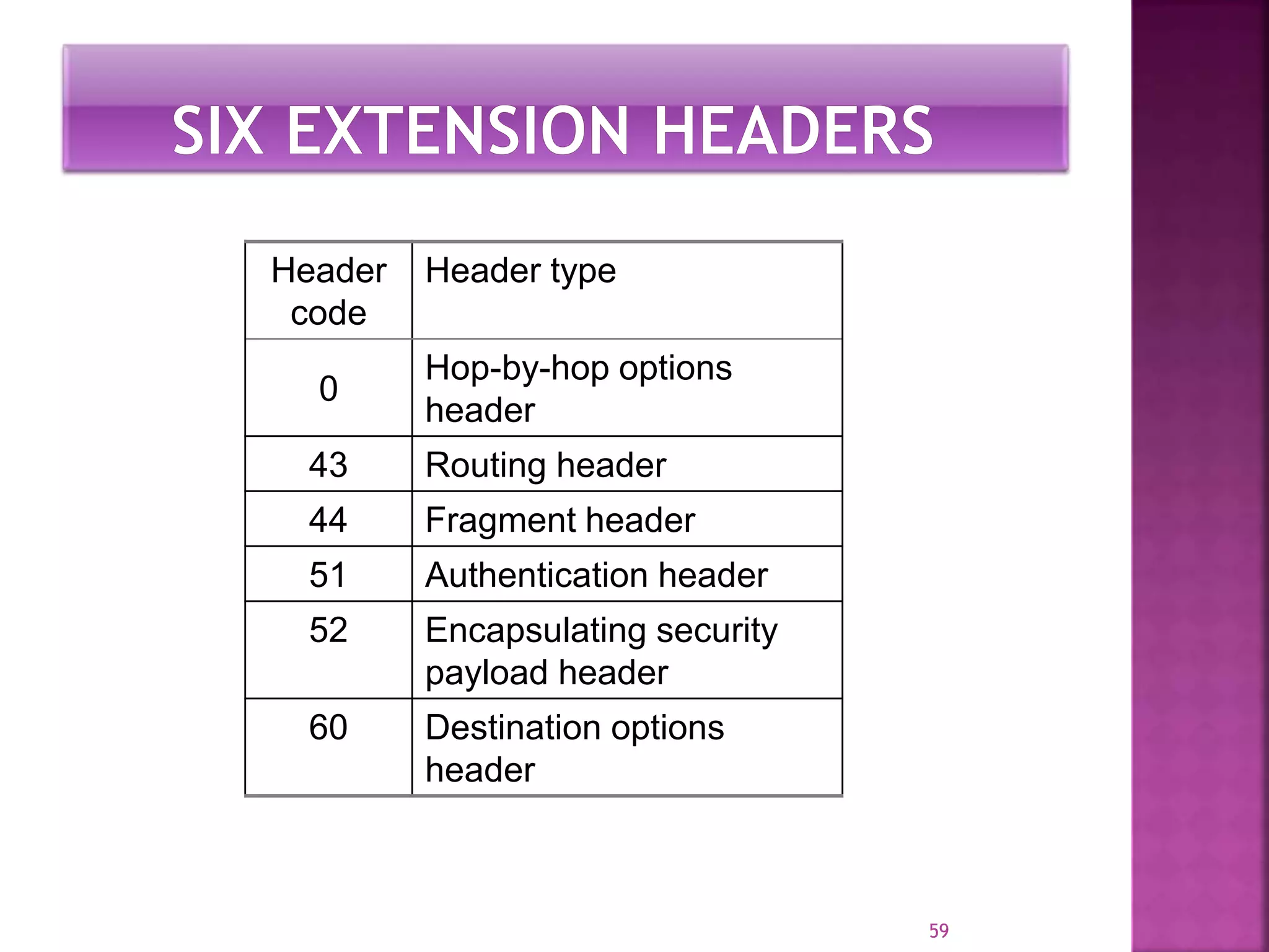 59
Header
code
Header type
0
Hop-by-hop options
header
43 Routing header
44 Fragment header
51 Authentication header
52 Encapsulating security
payload header
60 Destination options
header
 