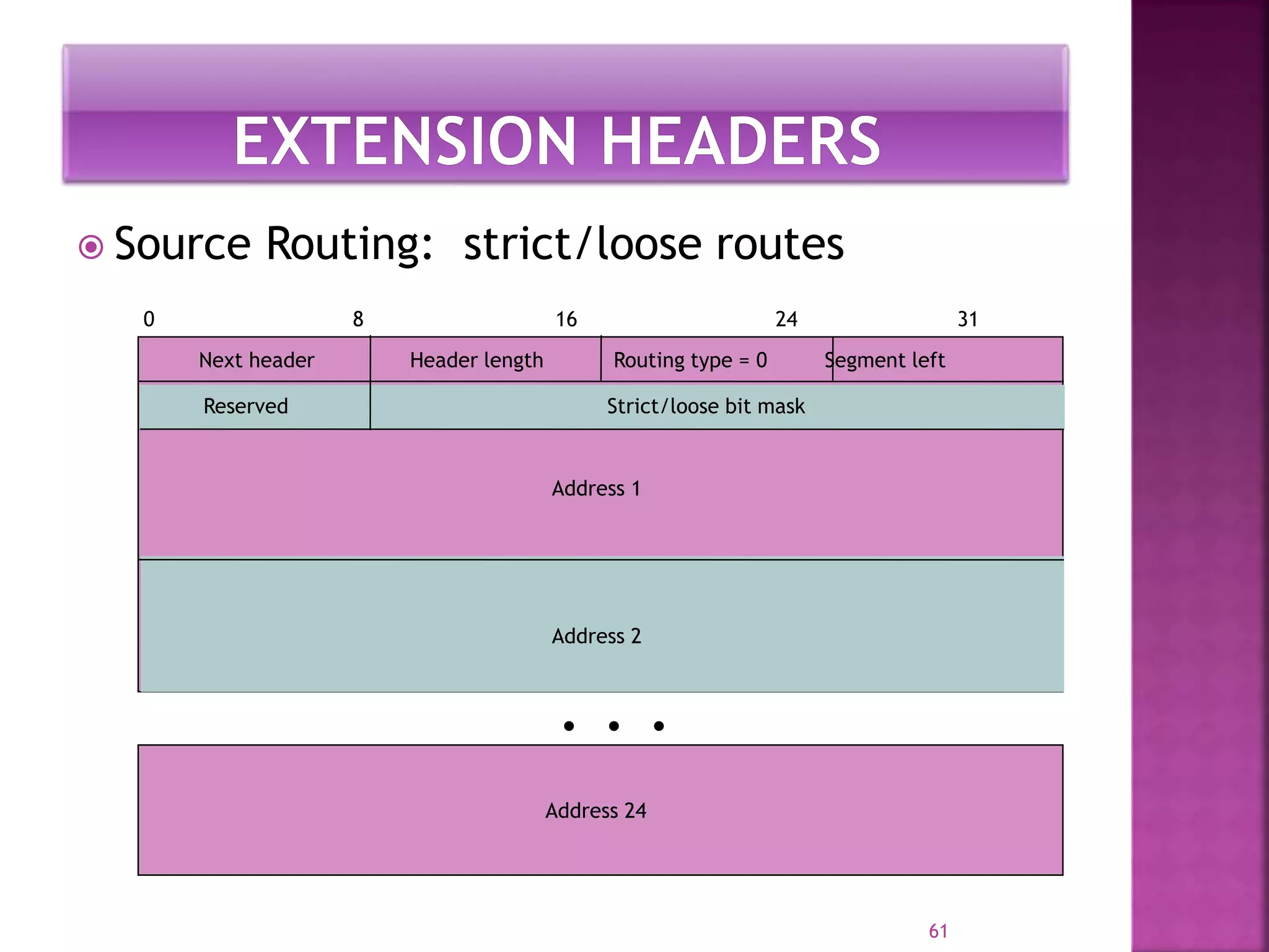  Source Routing: strict/loose routes
61
Reserved Strict/loose bit mask
Address 1
Address 2
0 8 16 24 31
Next header Header length Routing type = 0 Segment left
. . .
Address 24
 