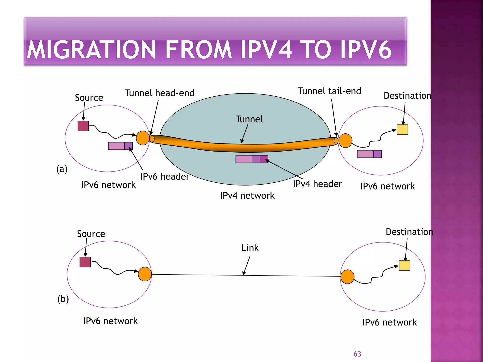 63
Source Destination
IPv6 network IPv6 network
Link
(b)
Source Destination
IPv6 network
IPv4 network
IPv6 network
Tunnel
Tunnel head-end Tunnel tail-end
IPv6 header
IPv4 header
(a)
 