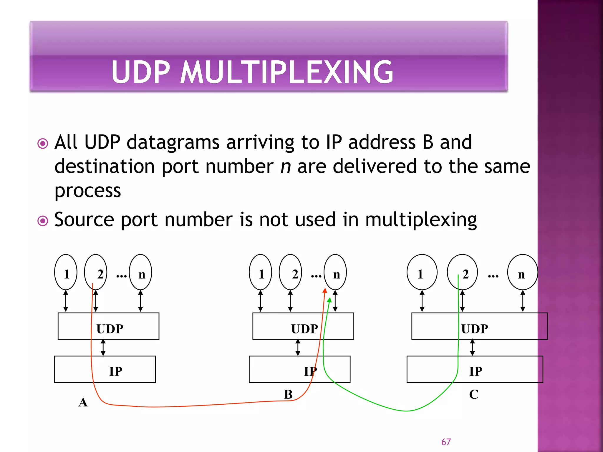  All UDP datagrams arriving to IP address B and
destination port number n are delivered to the same
process
 Source port number is not used in multiplexing
67
...
UDP
IP
1 2 n ...
UDP
IP
1 2 n ...
UDP
IP
1 2 n
A
B C
 